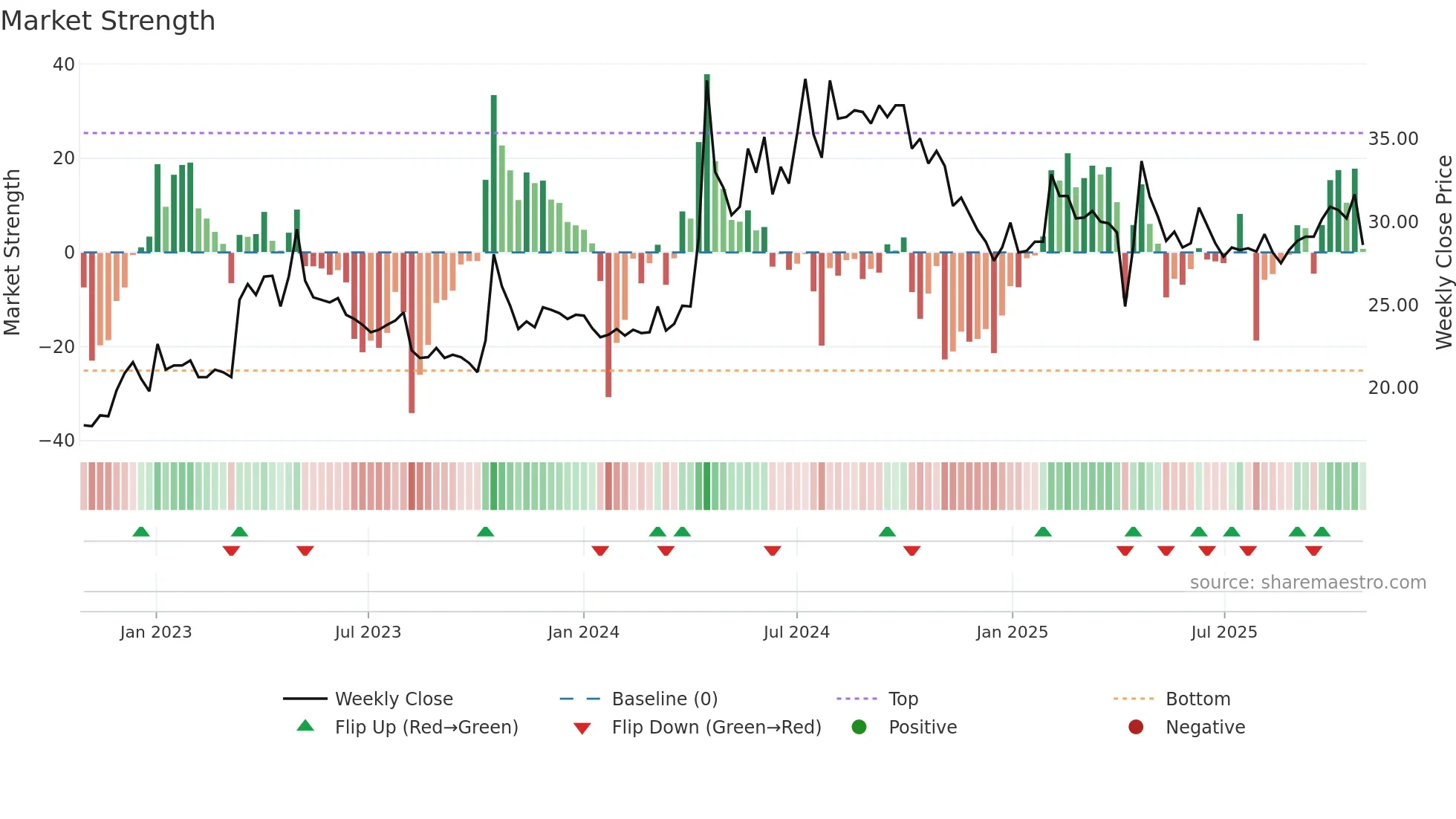 9955 weekly Market Strength chart