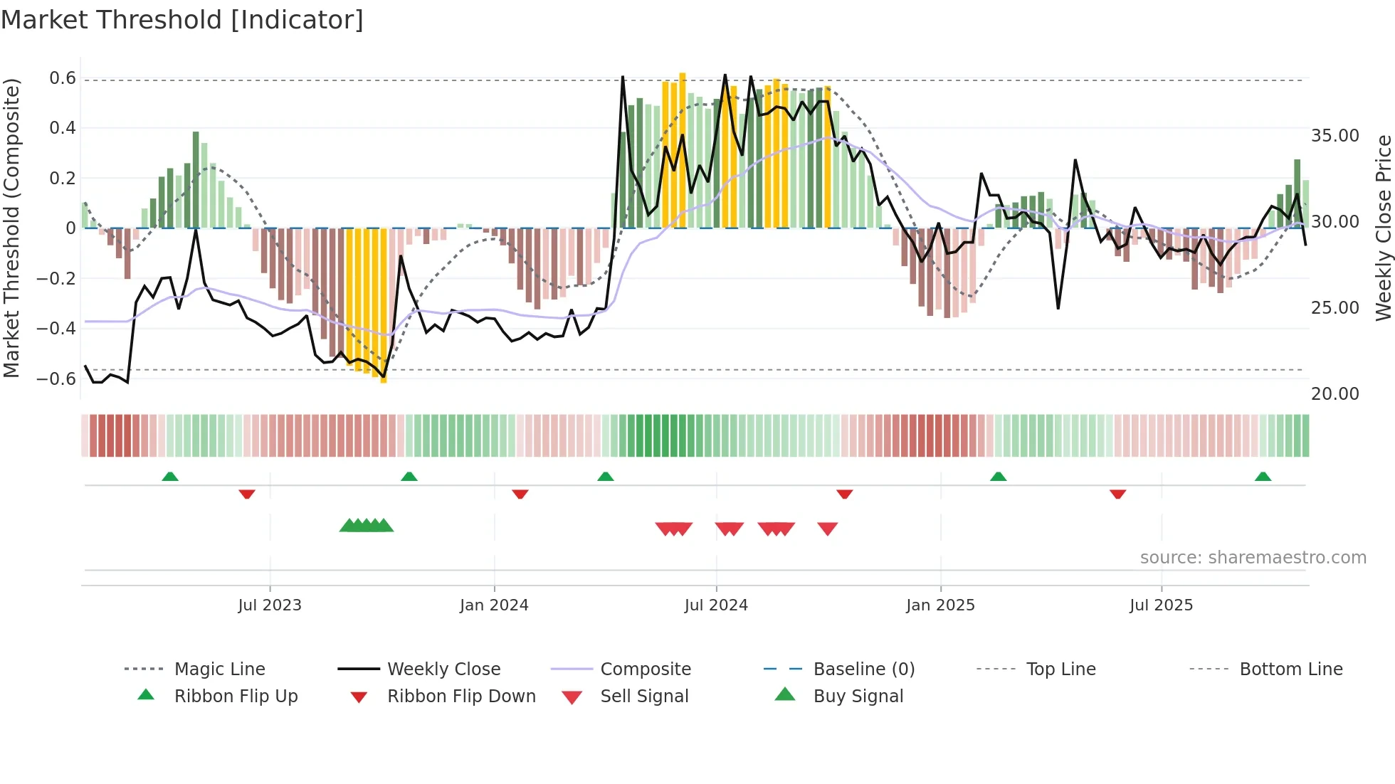 9955 weekly Market Threshold chart