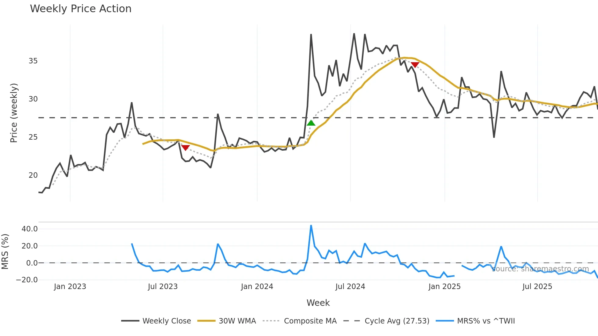 9955 weekly Price Action chart, closing 2025-10-27