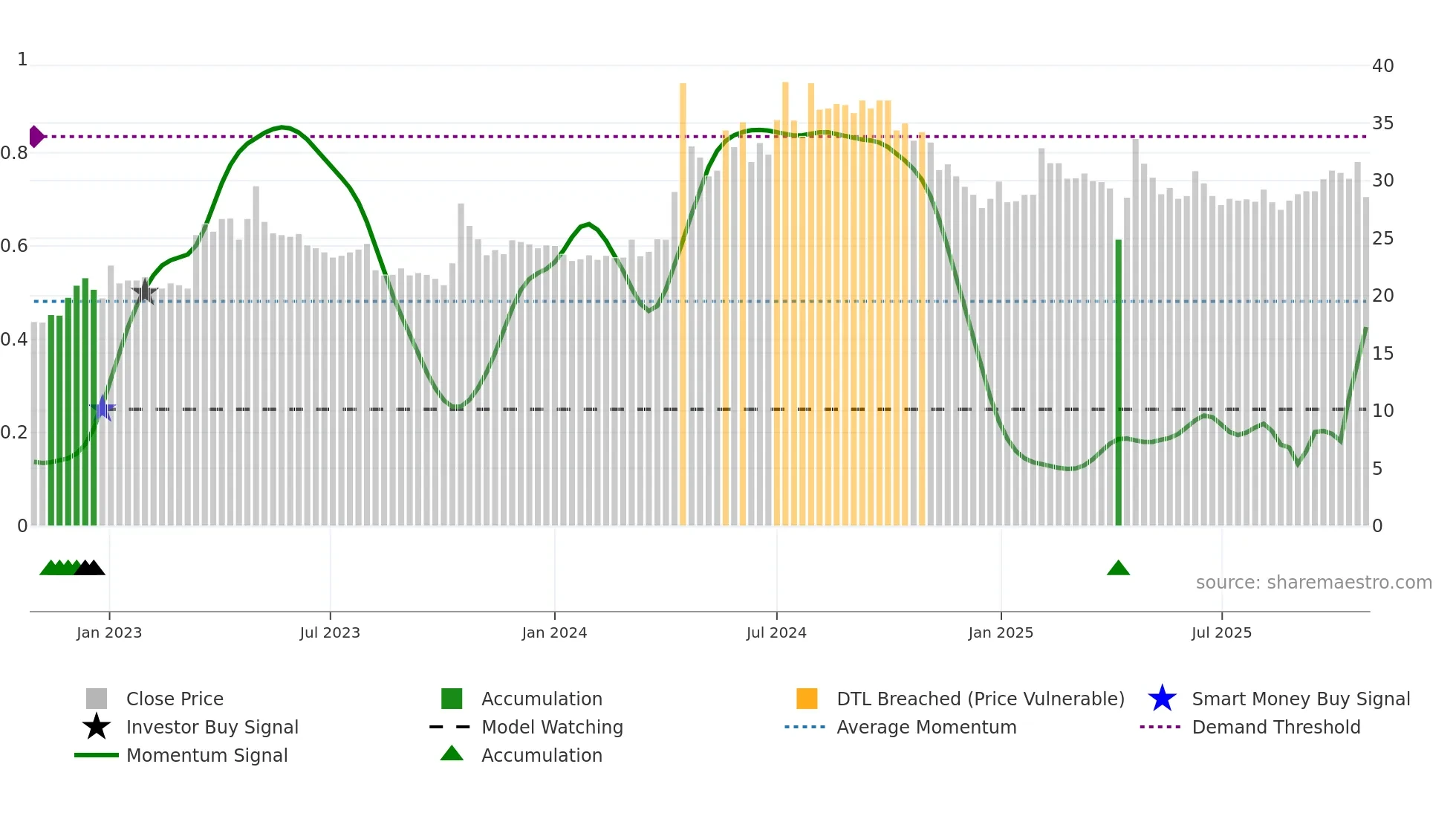 9955 weekly Smart Money chart