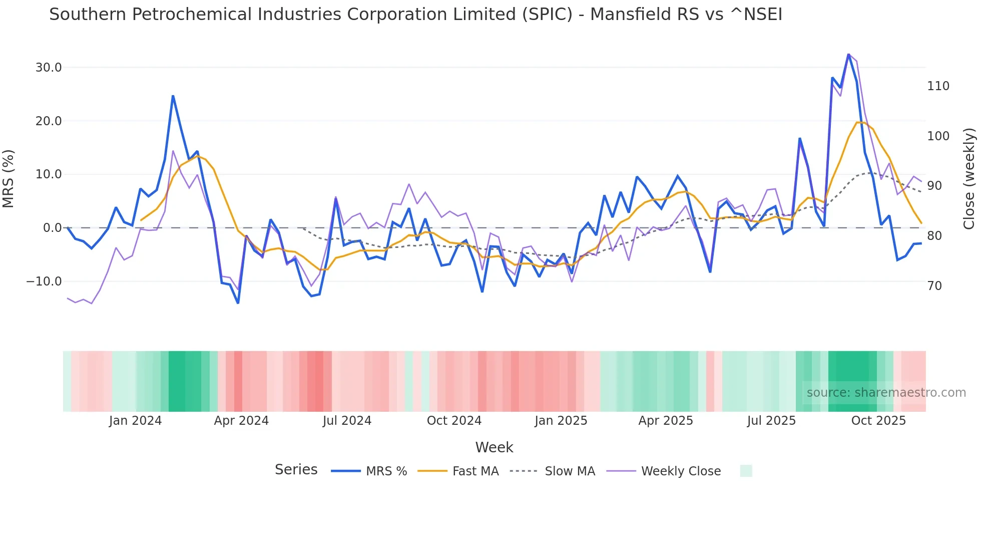 SPIC Mansfield Relative Strength chart