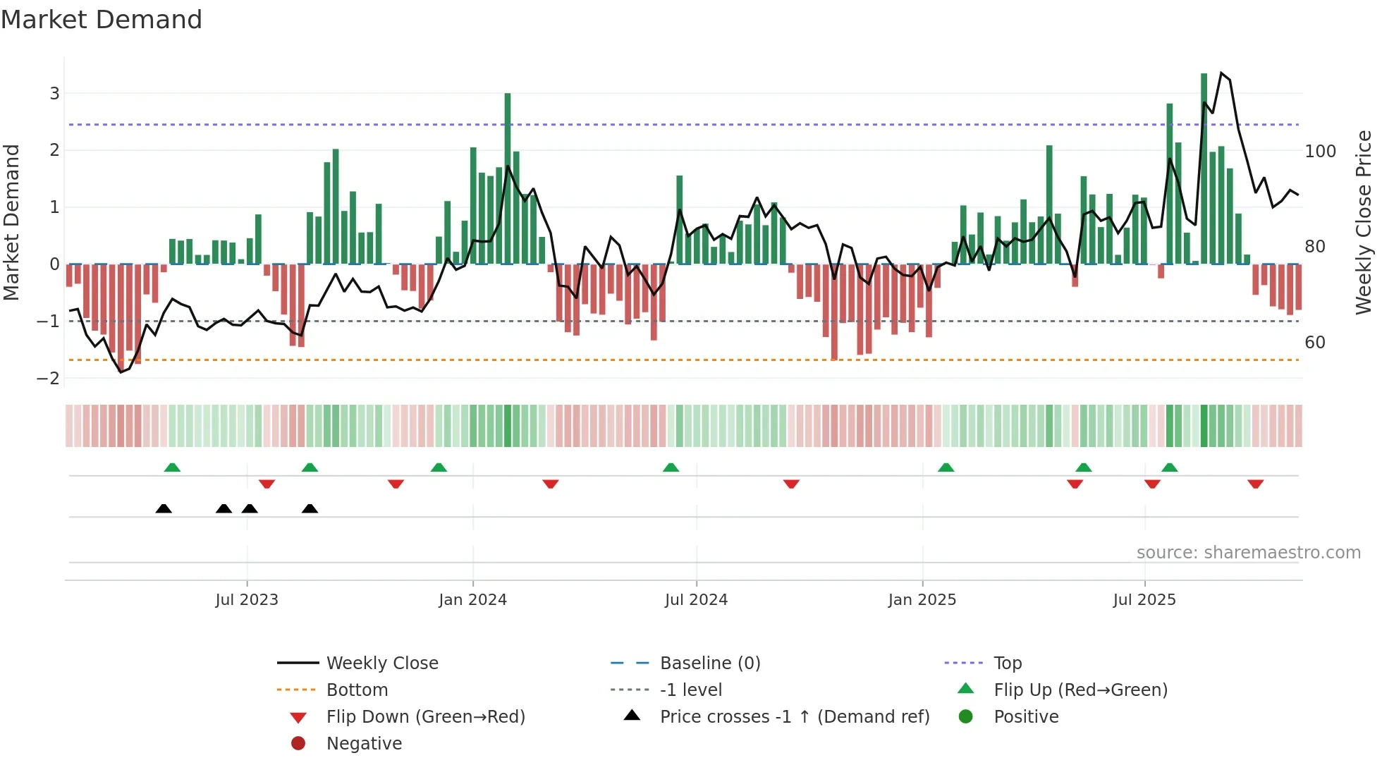 SPIC weekly Market Demand chart