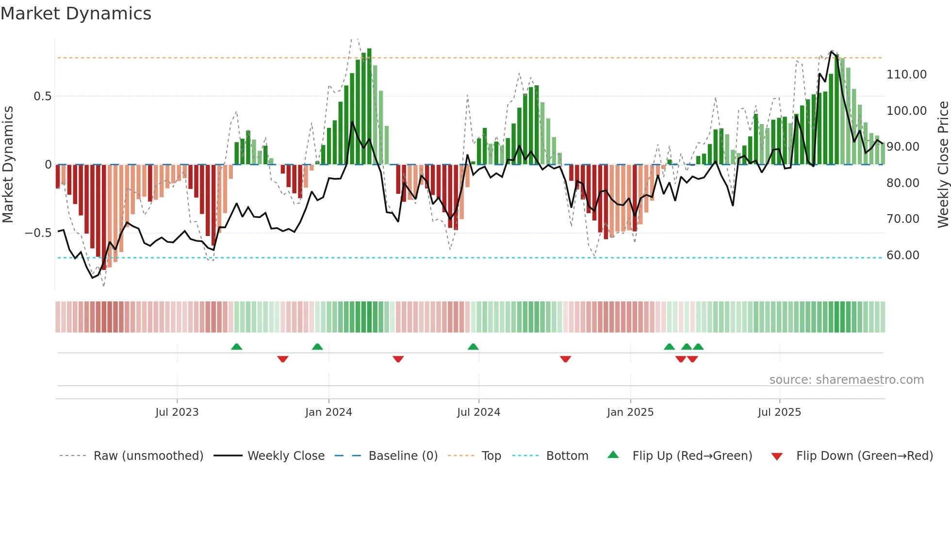SPIC weekly Market Dynamics chart