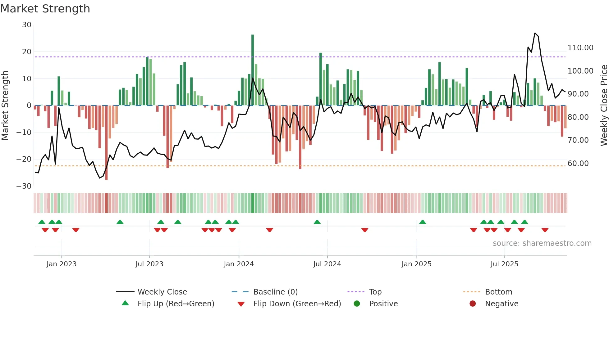 SPIC weekly Market Strength chart
