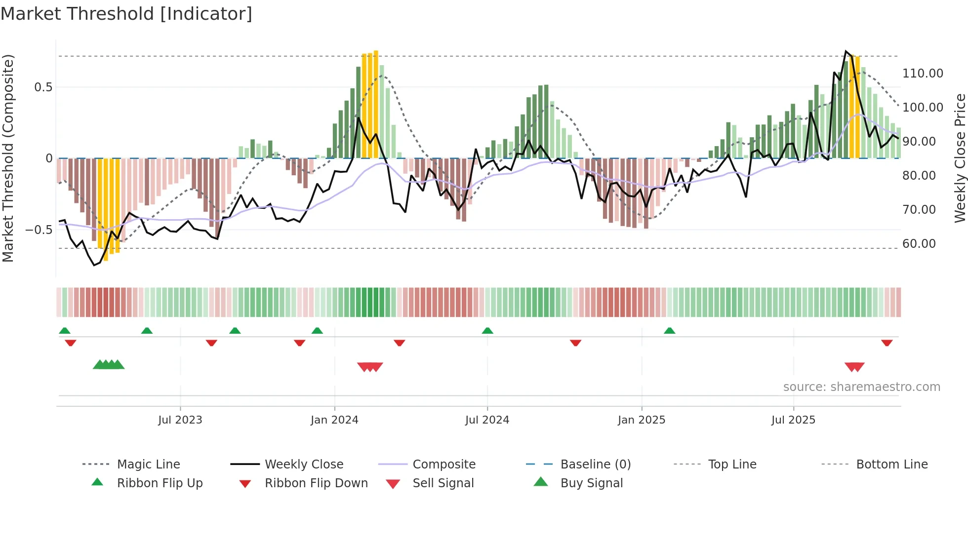 SPIC weekly Market Threshold chart