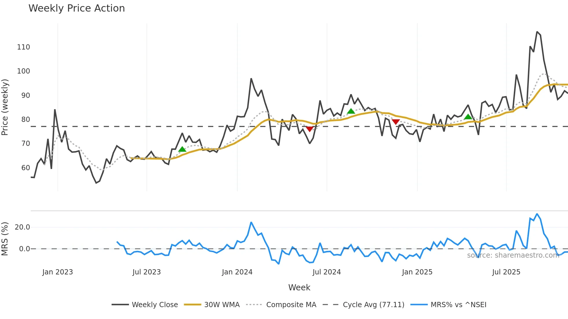 SPIC weekly Price Action chart, closing 2025-10-27