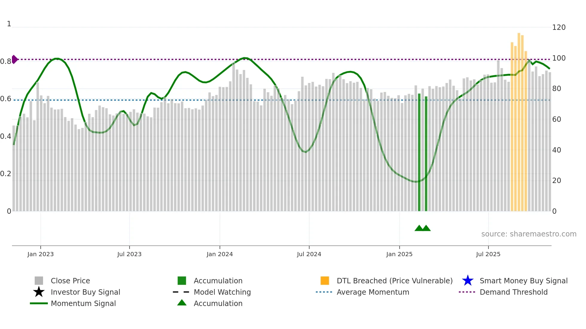 SPIC weekly Smart Money chart