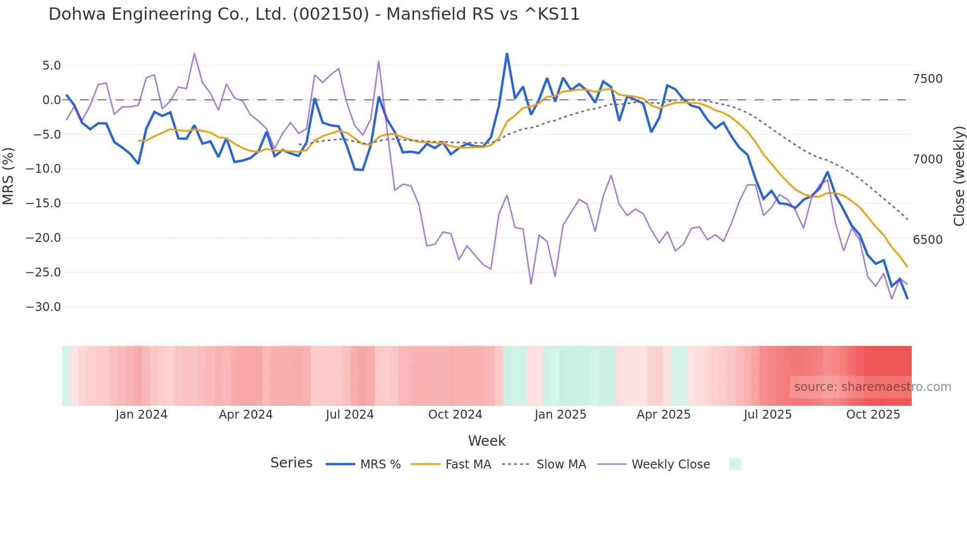 002150 Mansfield Relative Strength chart