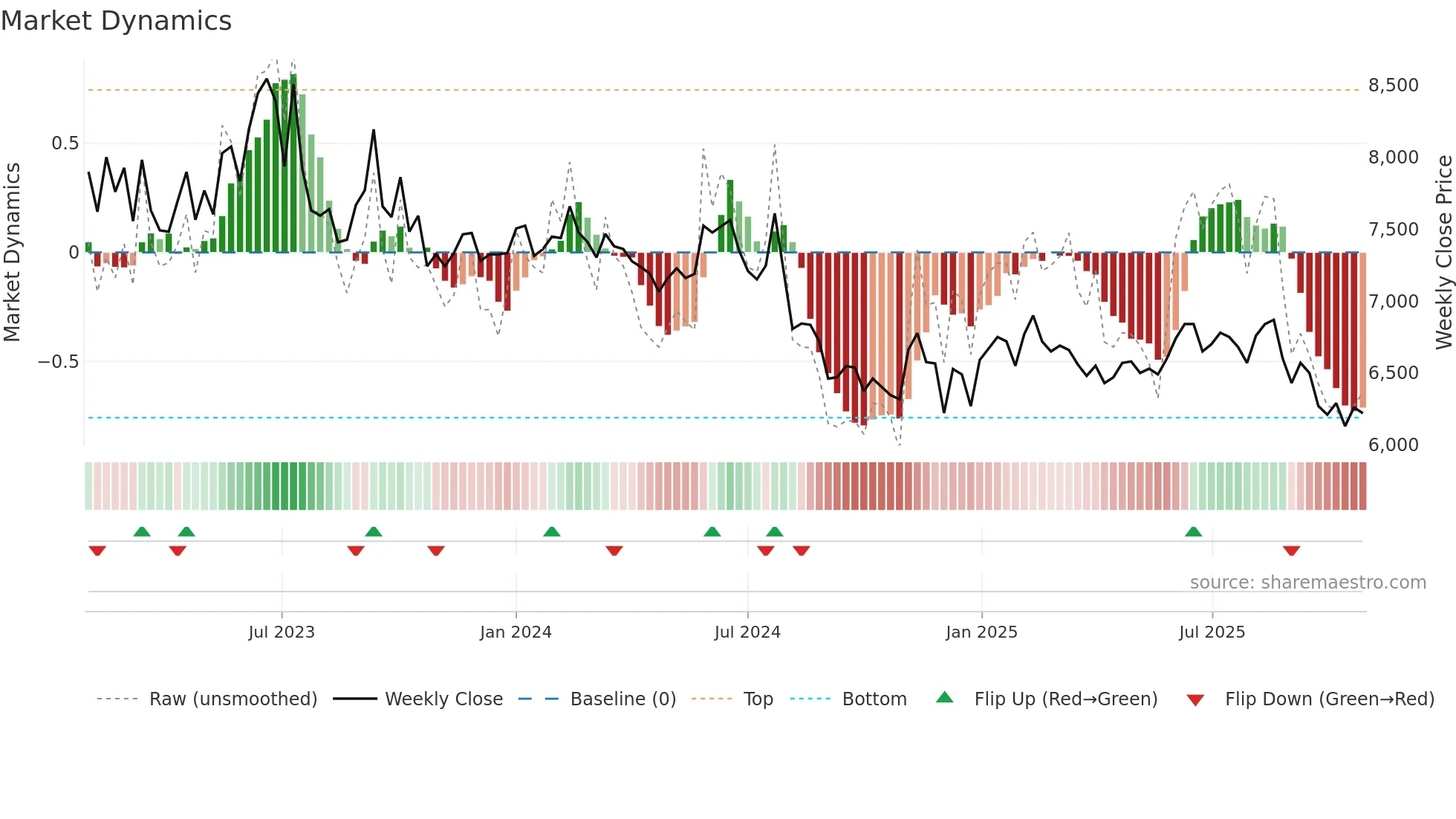 002150 weekly Market Dynamics chart
