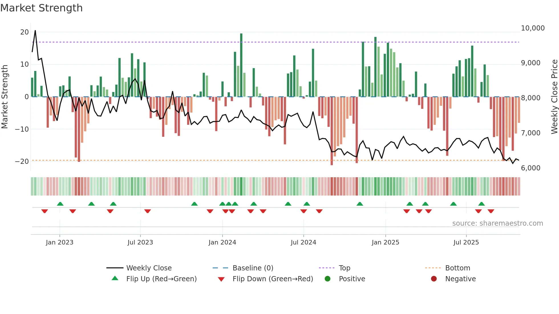 002150 weekly Market Strength chart
