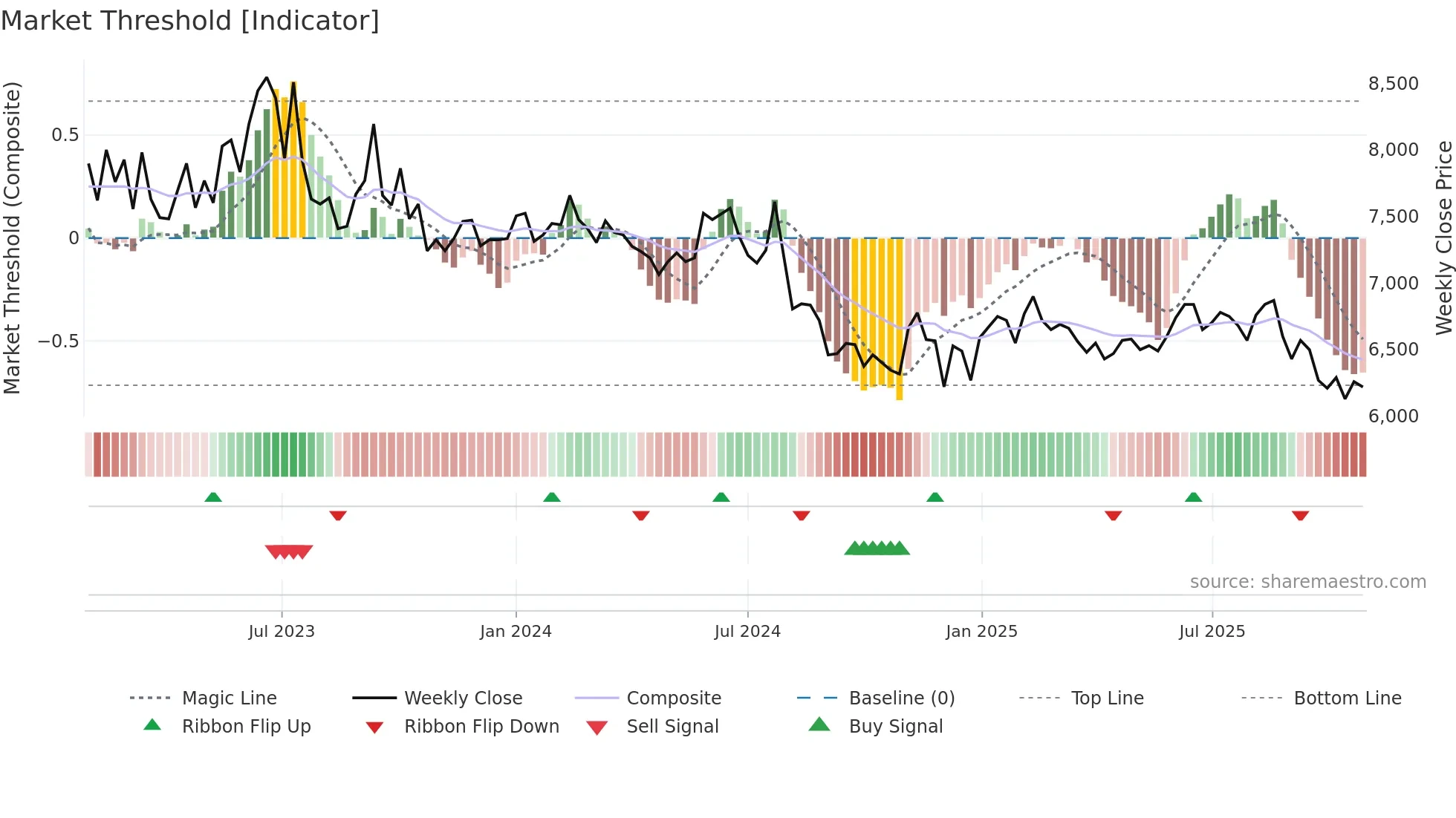 002150 weekly Market Threshold chart