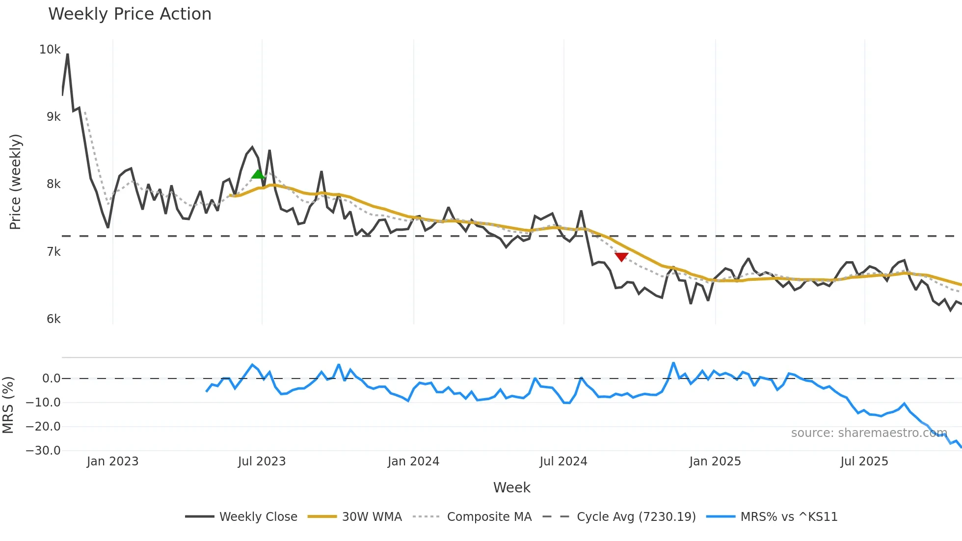 002150 weekly Price Action chart, closing 2025-10-27