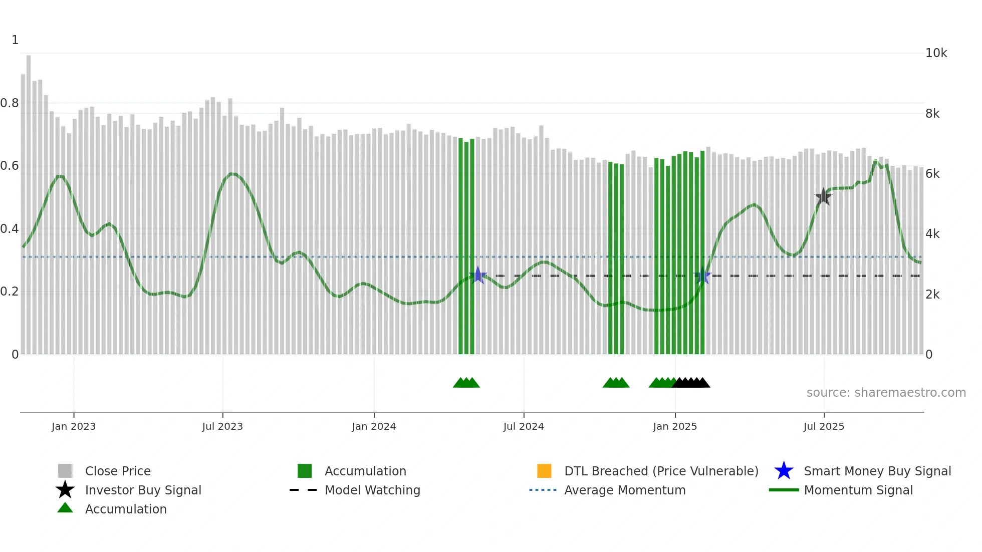 002150 weekly Smart Money chart