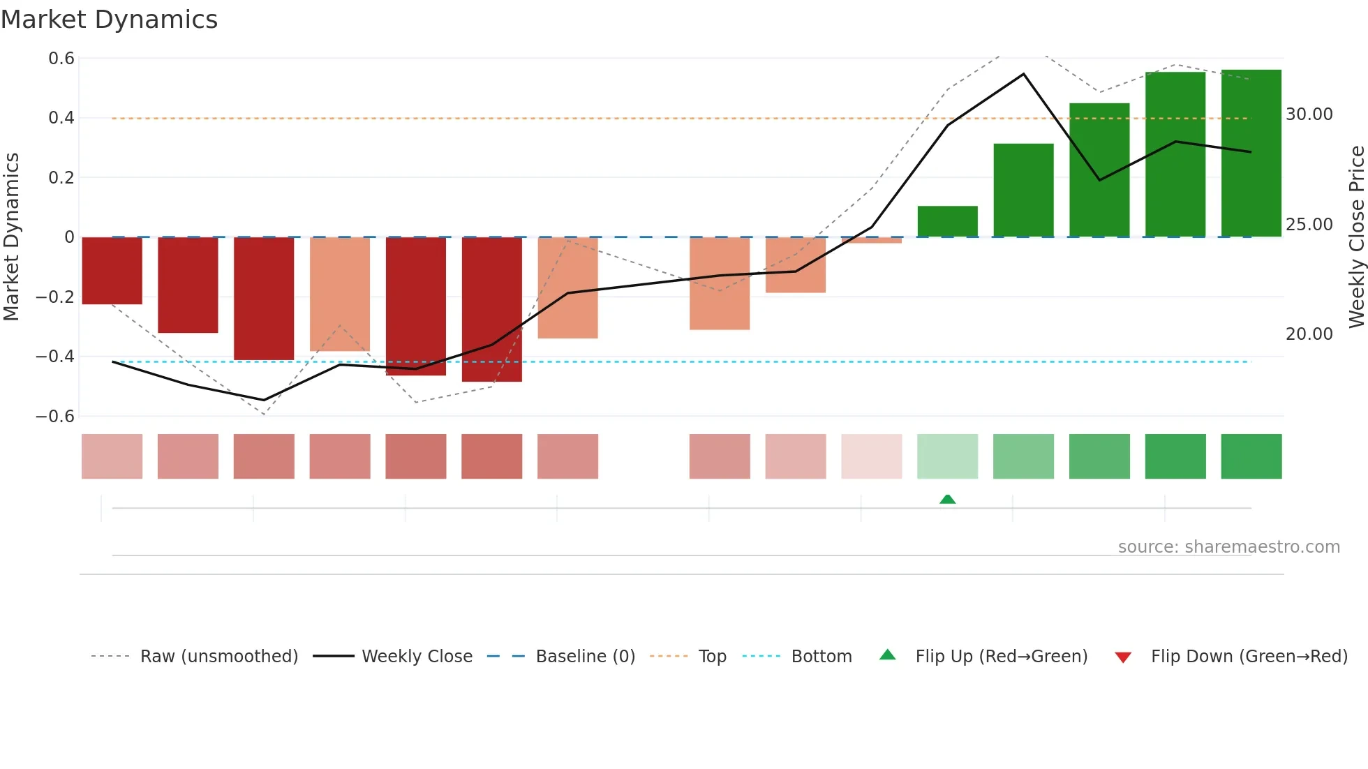 2590 weekly Market Dynamics chart