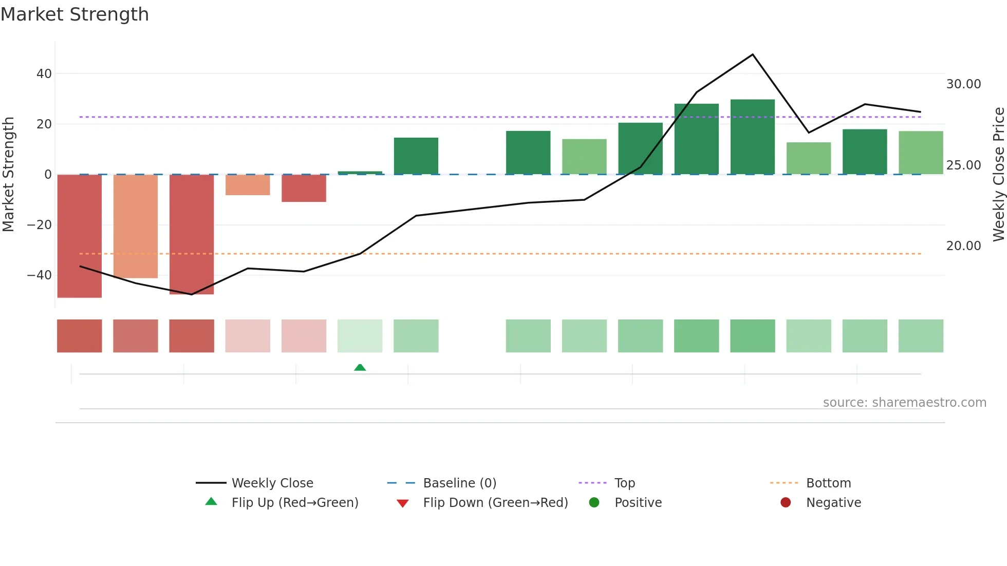 2590 weekly Market Strength chart