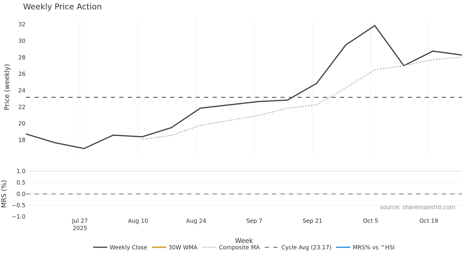 2590 weekly Price Action chart, closing 2025-10-27