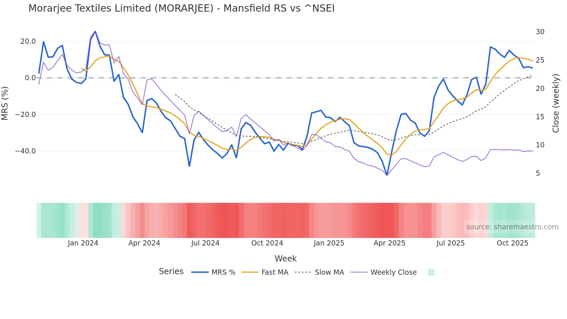MORARJEE Mansfield Relative Strength chart