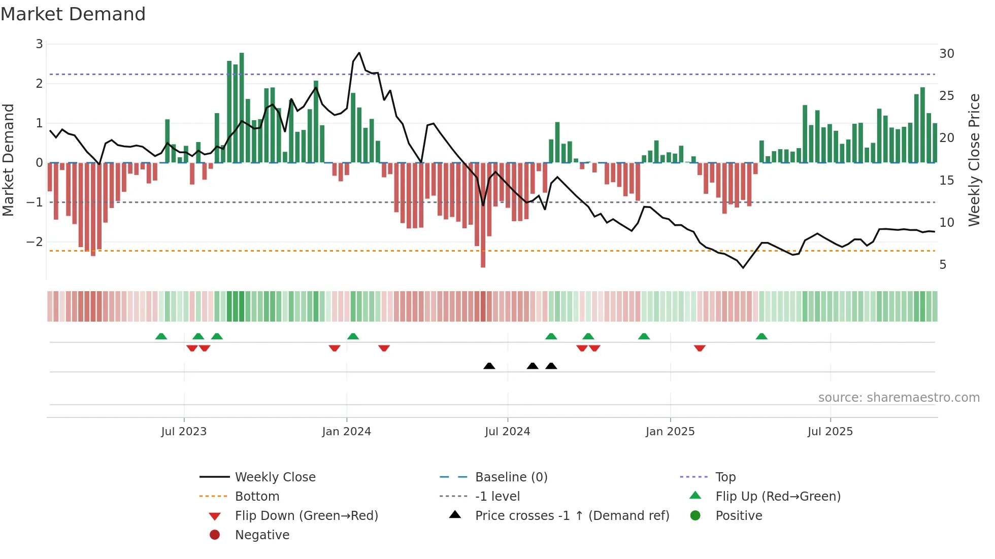 MORARJEE weekly Market Demand chart