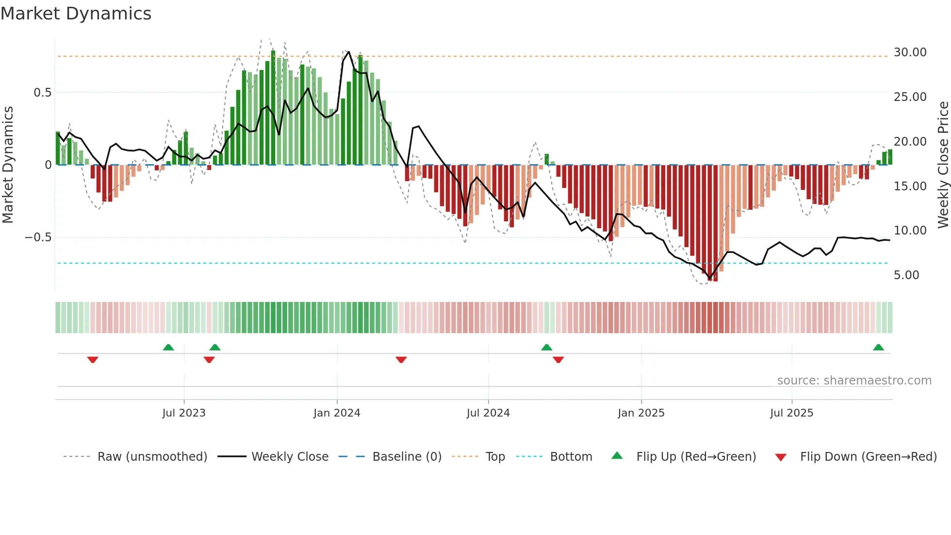 MORARJEE weekly Market Dynamics chart