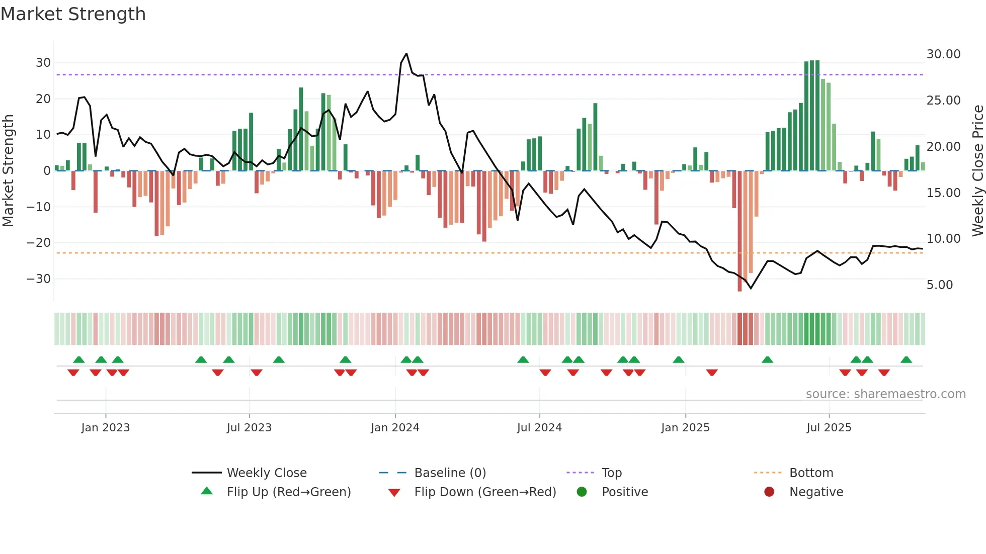 MORARJEE weekly Market Strength chart