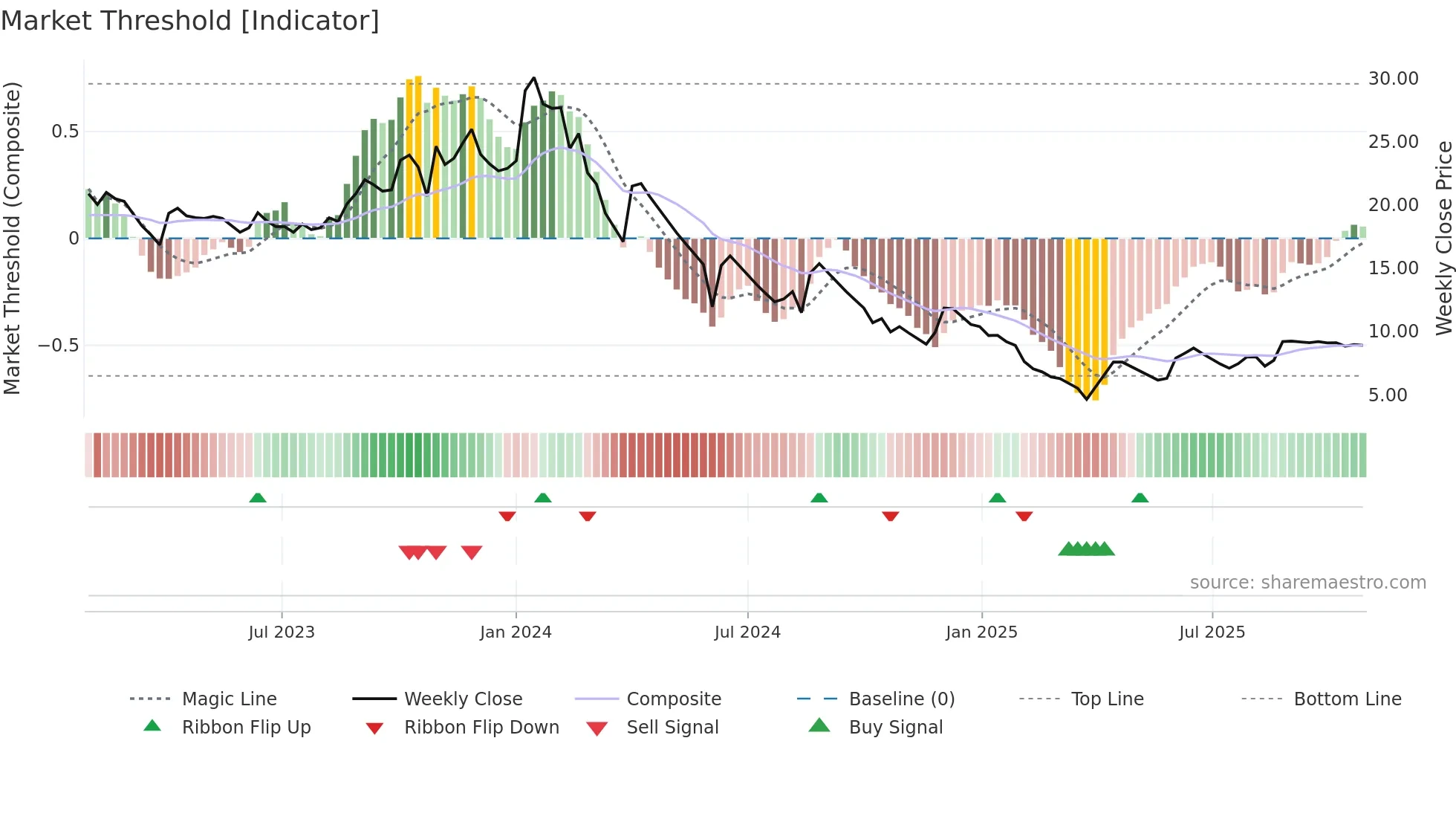 MORARJEE weekly Market Threshold chart