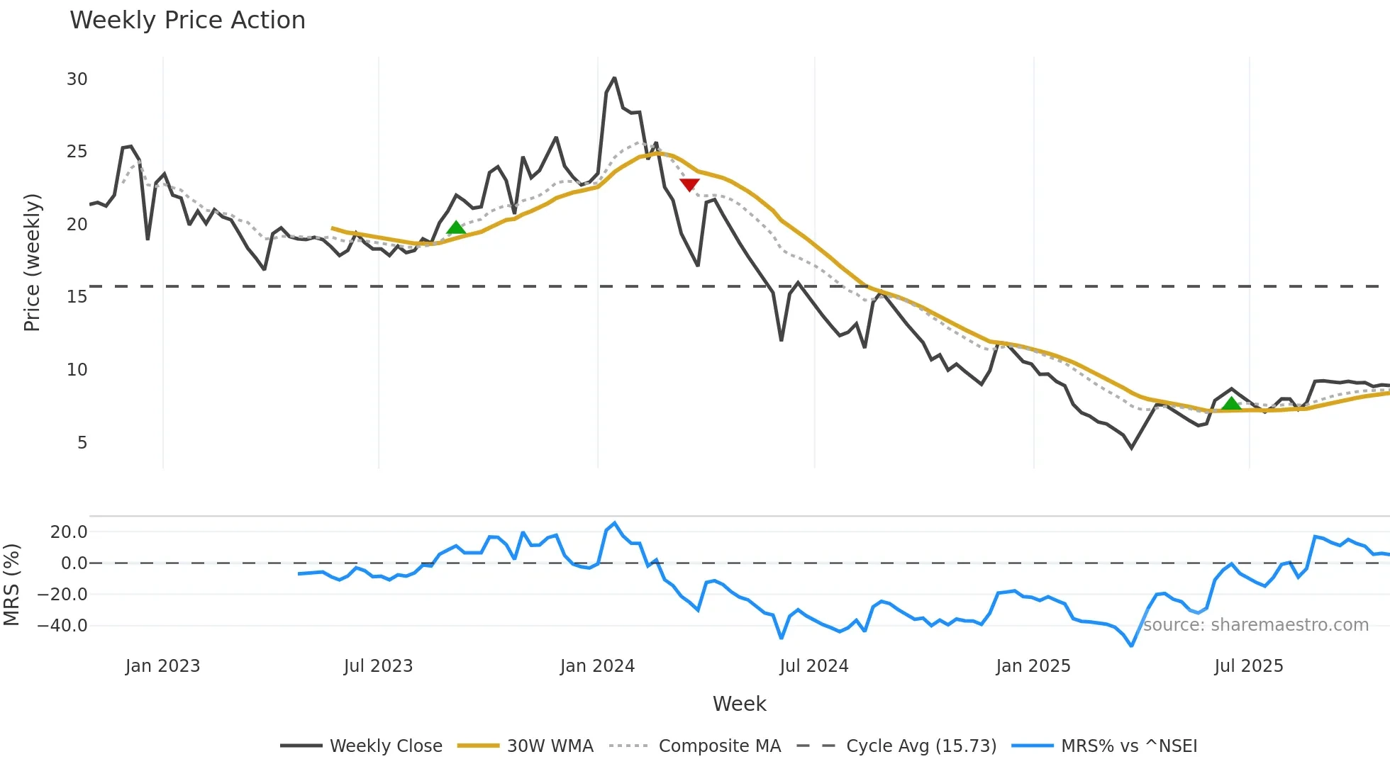 MORARJEE weekly Price Action chart, closing 2025-10-27