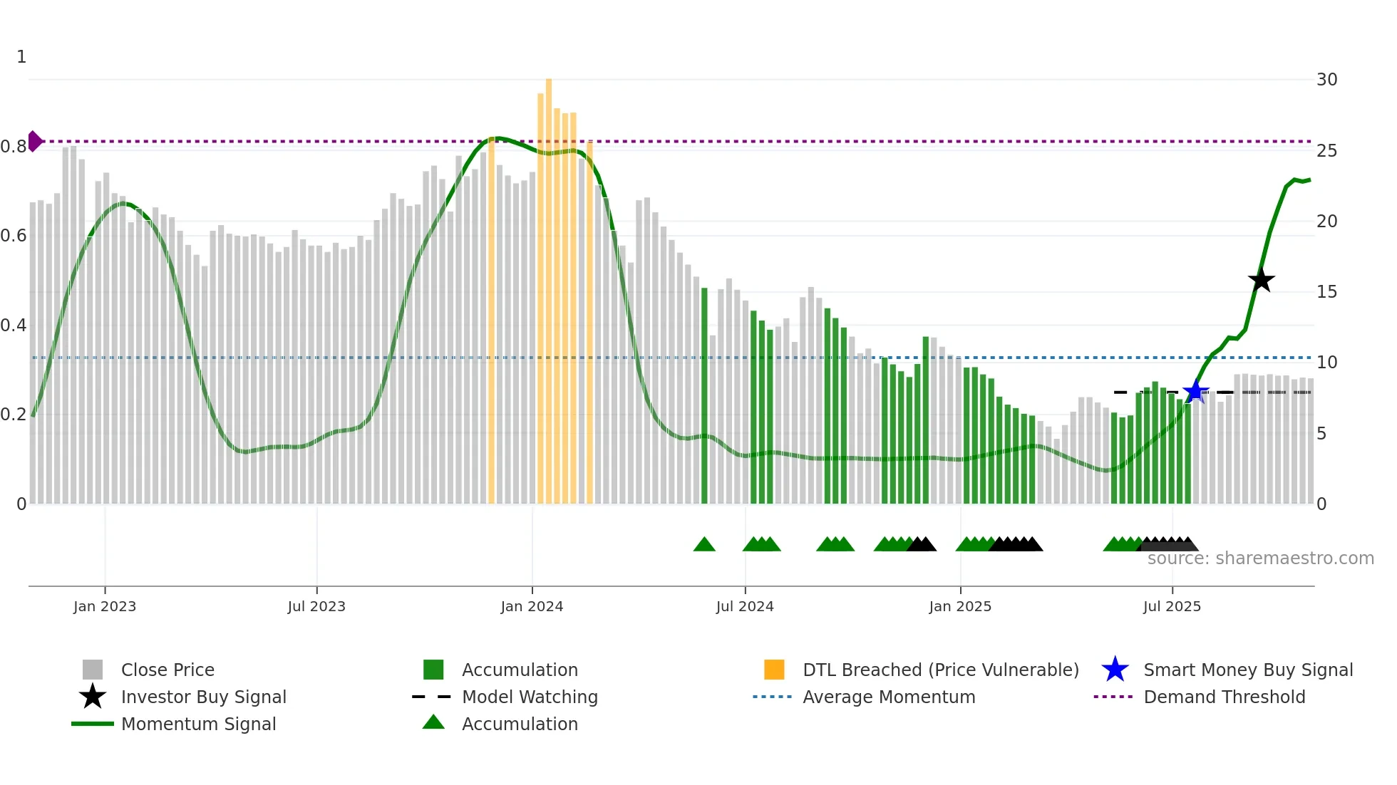 MORARJEE weekly Smart Money chart