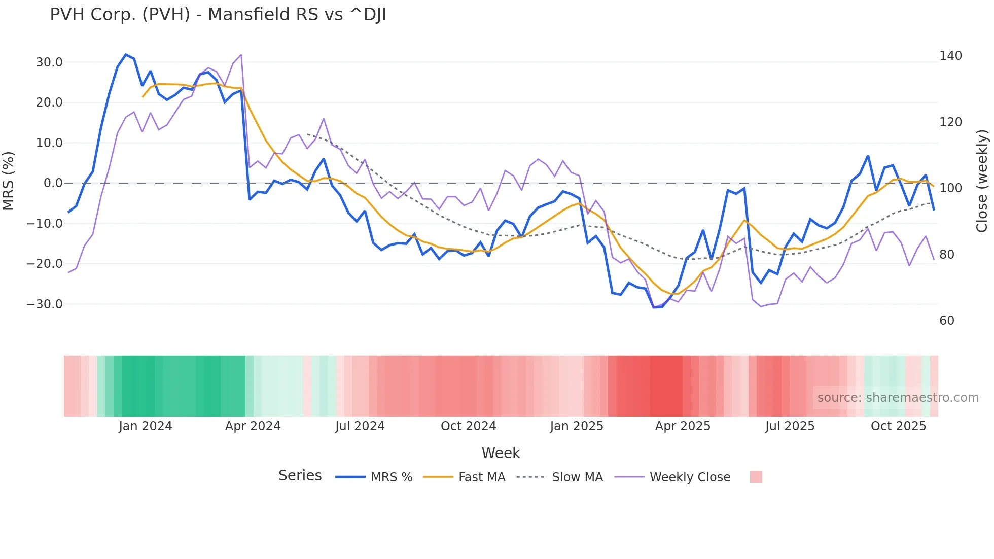 PVH Mansfield Relative Strength chart