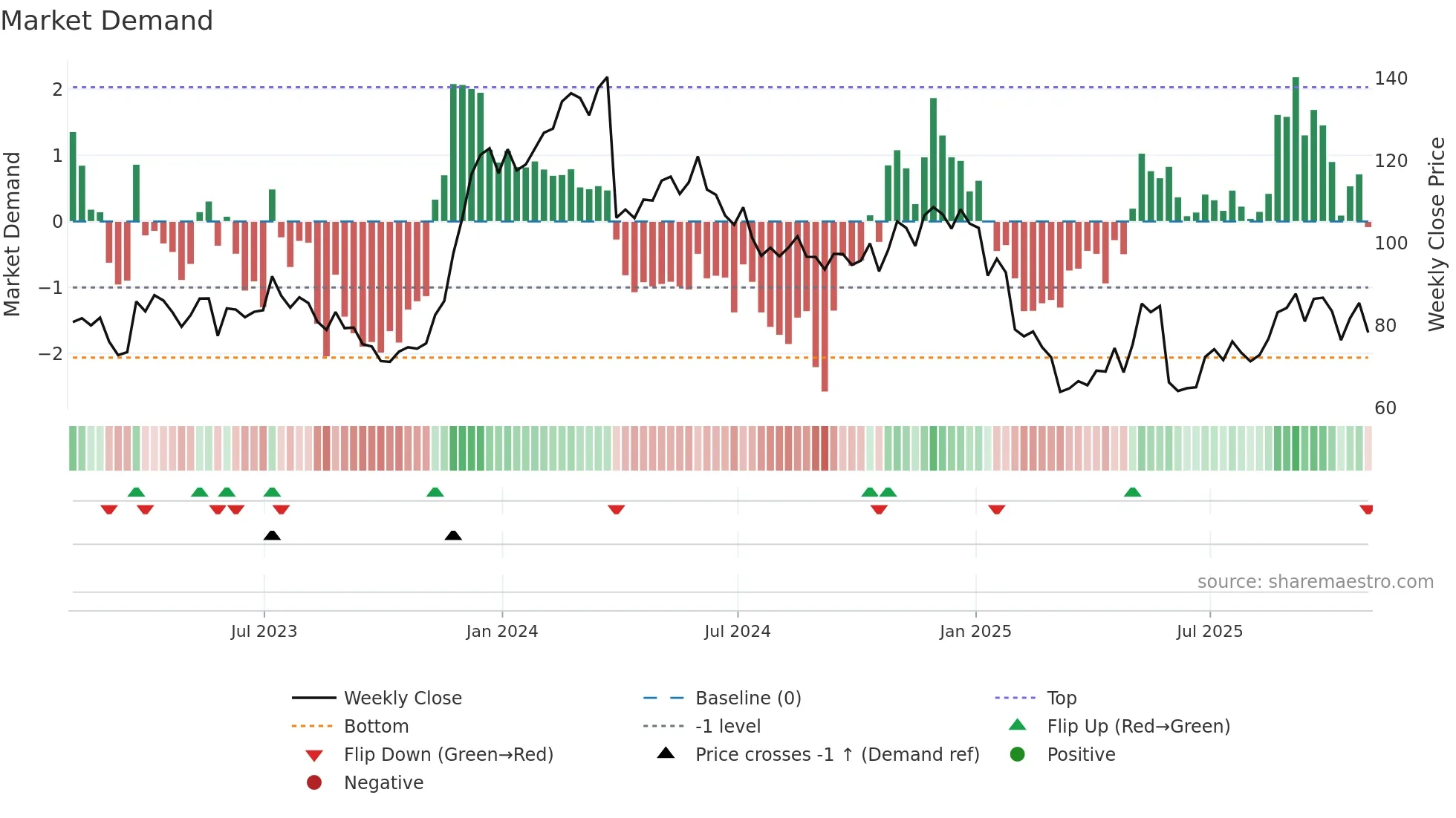 PVH weekly Market Demand chart