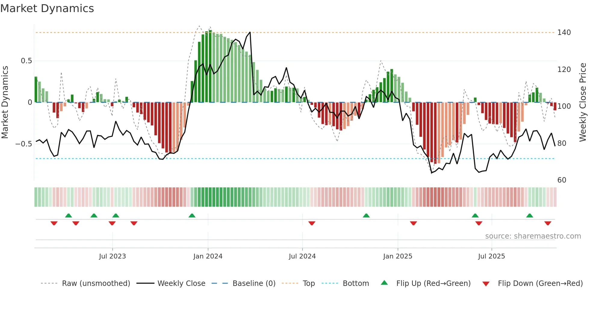 PVH weekly Market Dynamics chart