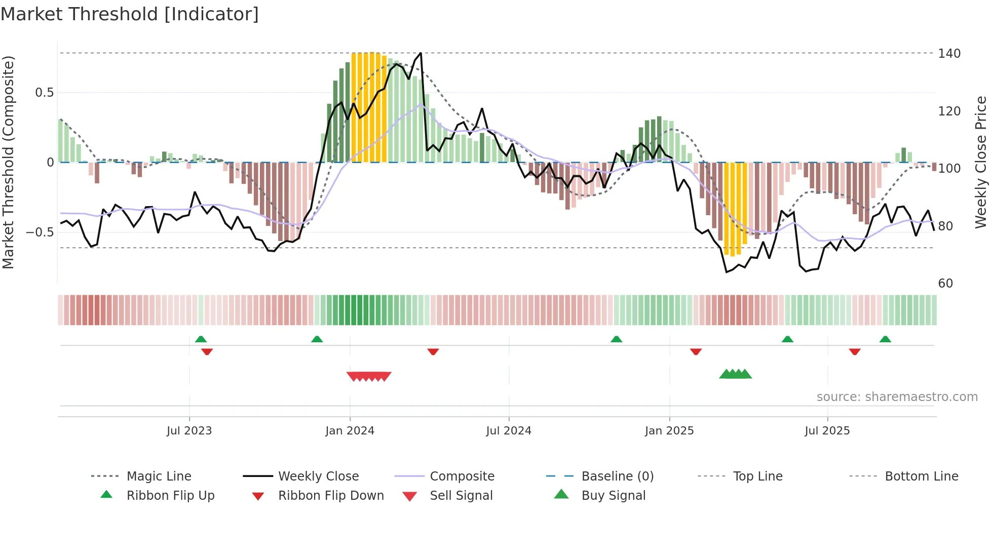 PVH weekly Market Threshold chart