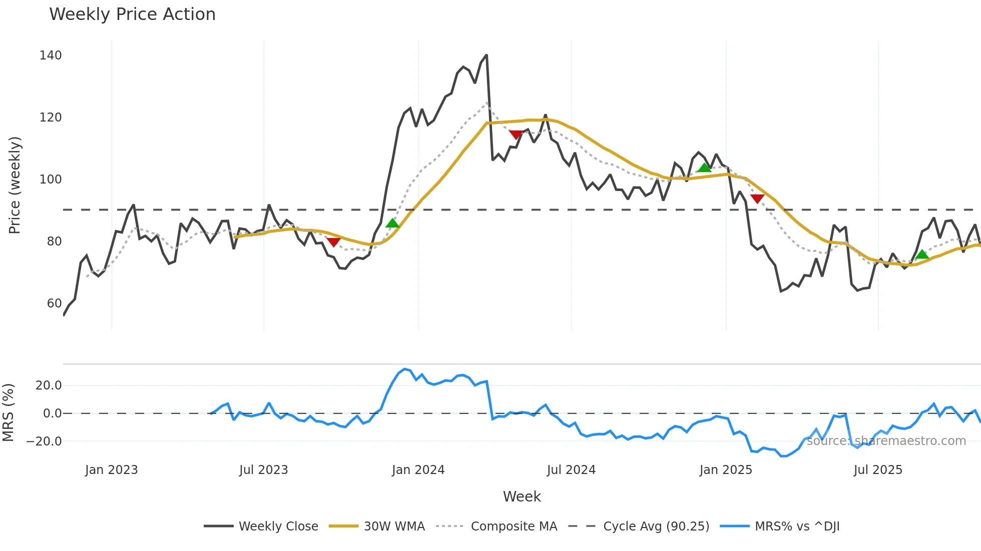 PVH weekly Price Action chart, closing 2025-10-31