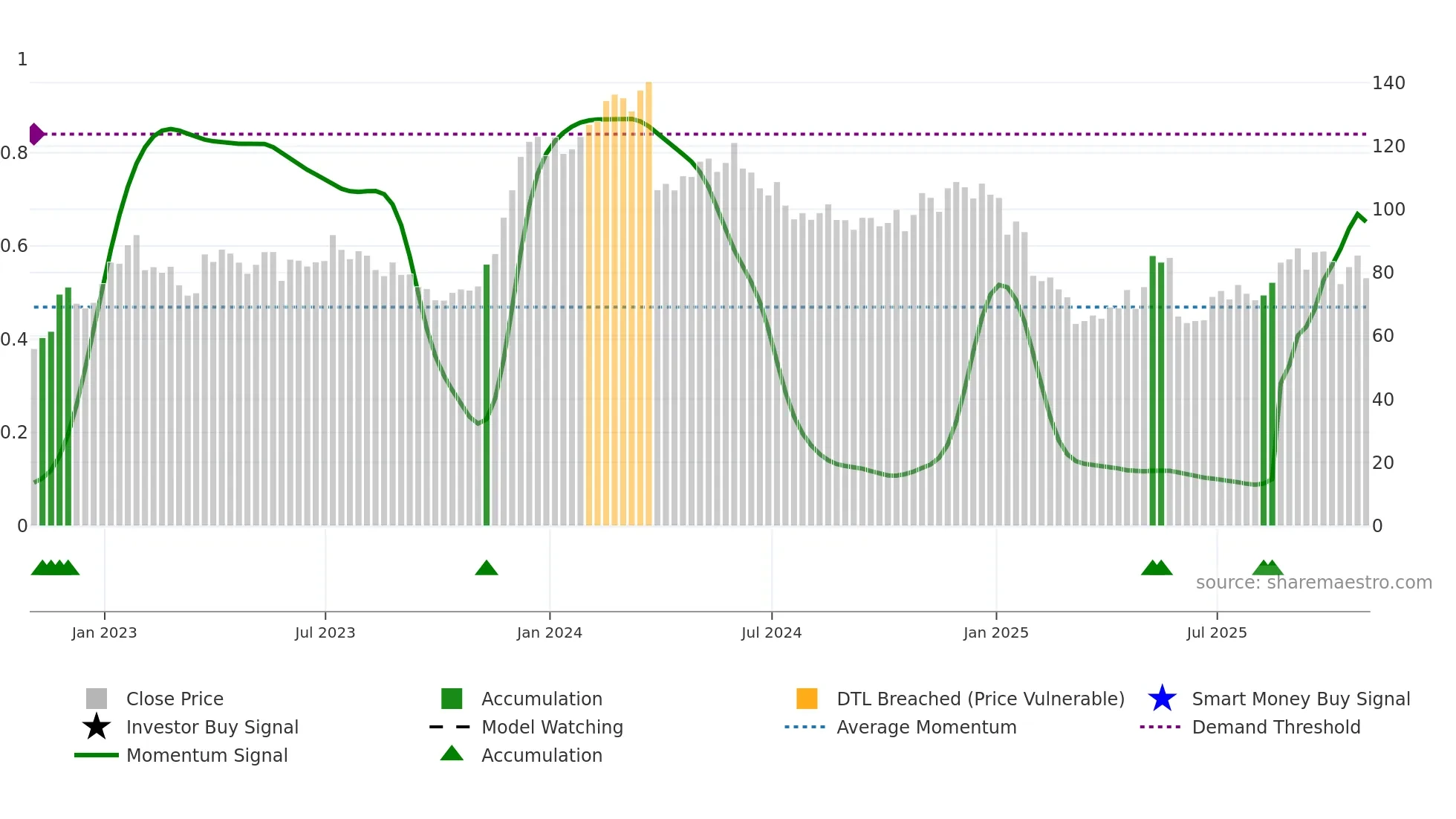 PVH weekly Smart Money chart