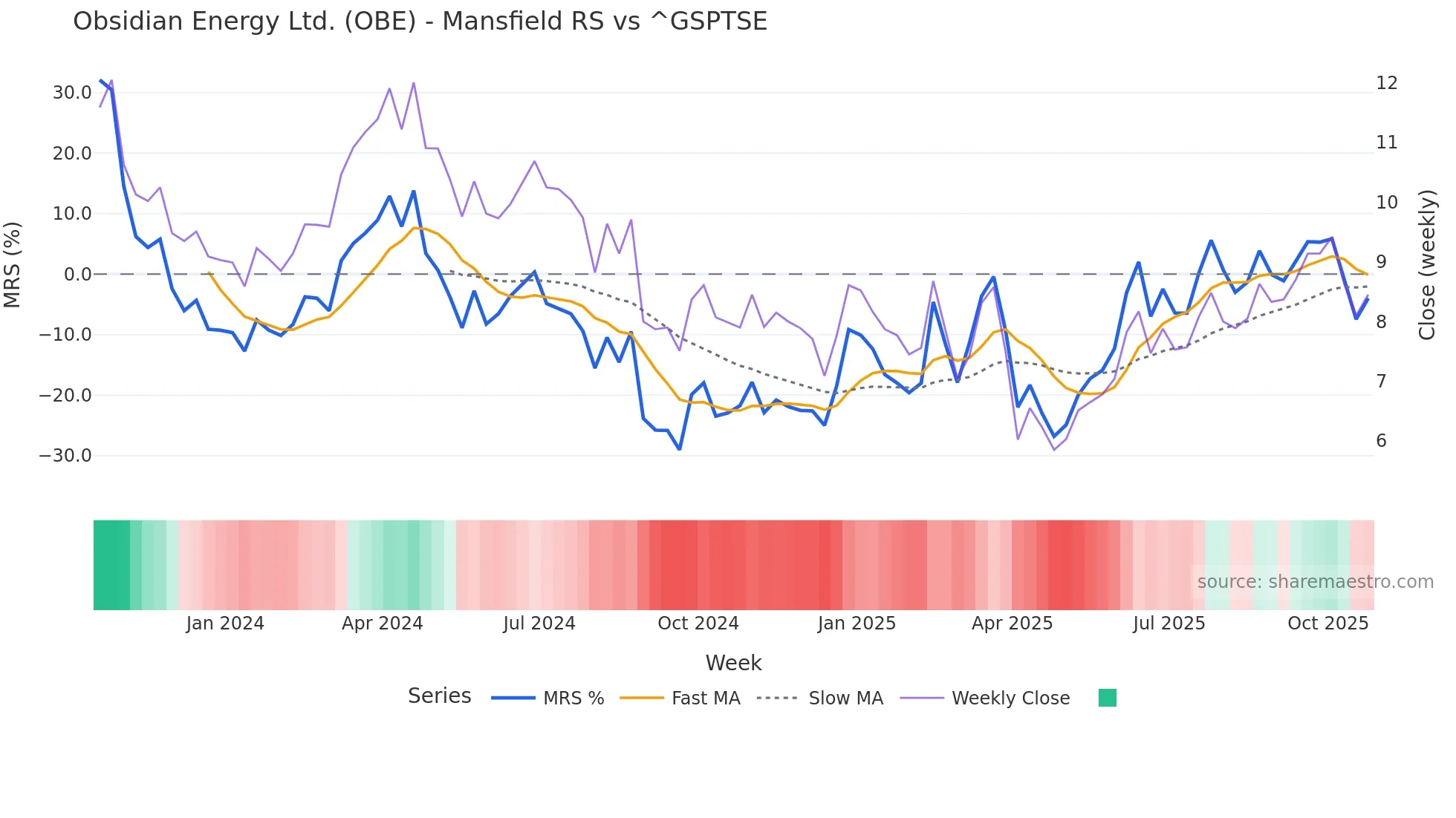 OBE Mansfield Relative Strength chart