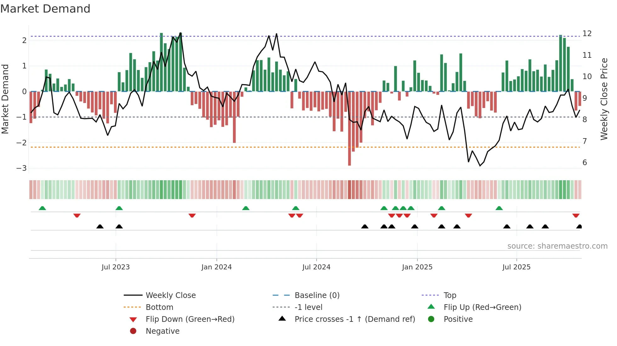 OBE weekly Market Demand chart