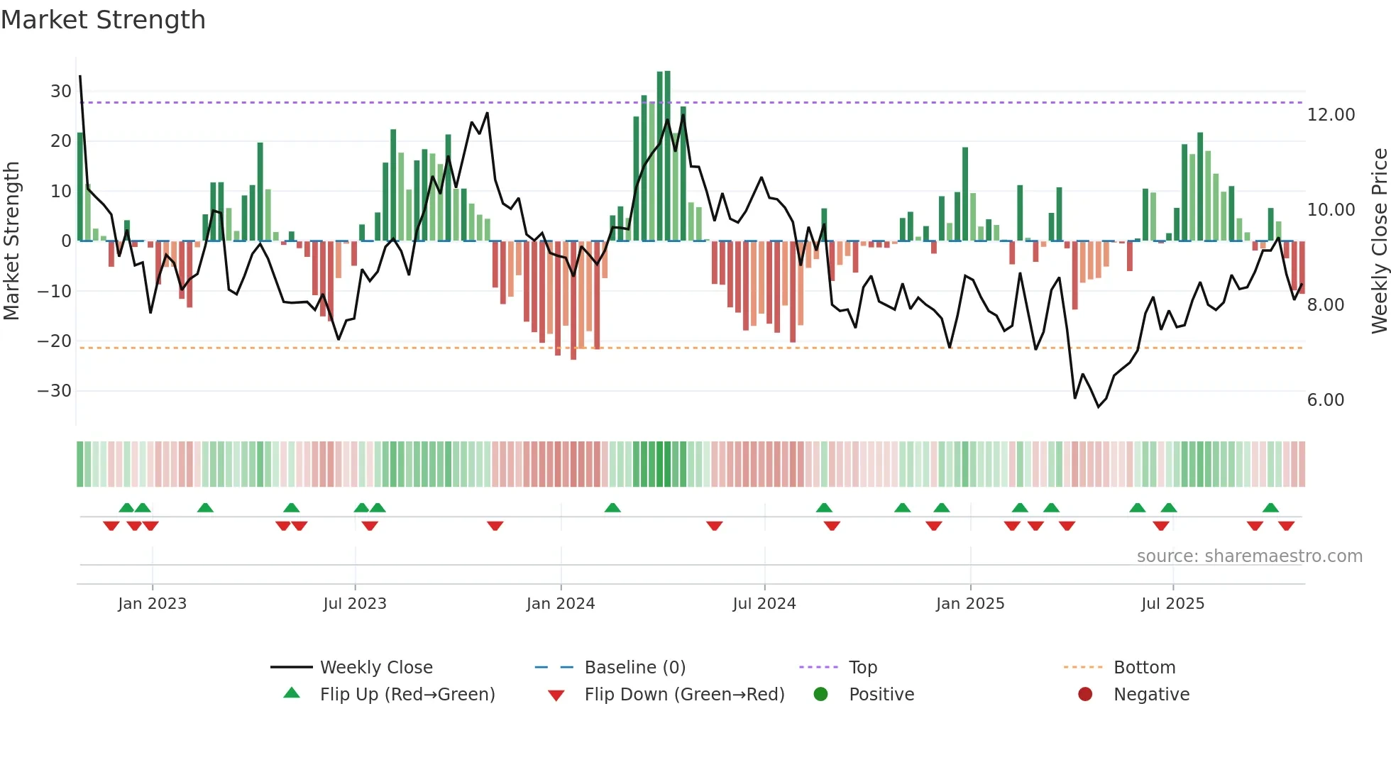OBE weekly Market Strength chart