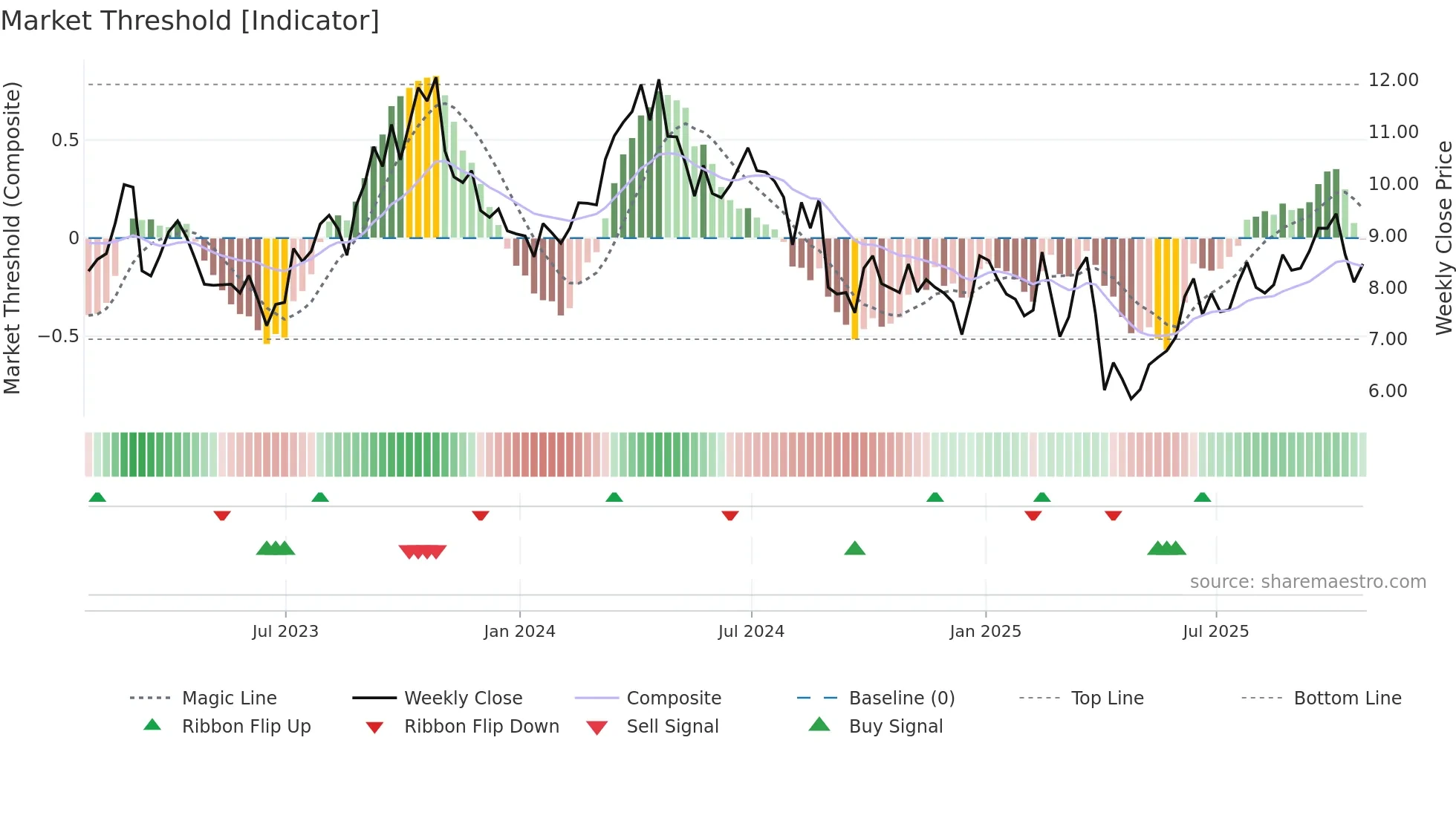 OBE weekly Market Threshold chart