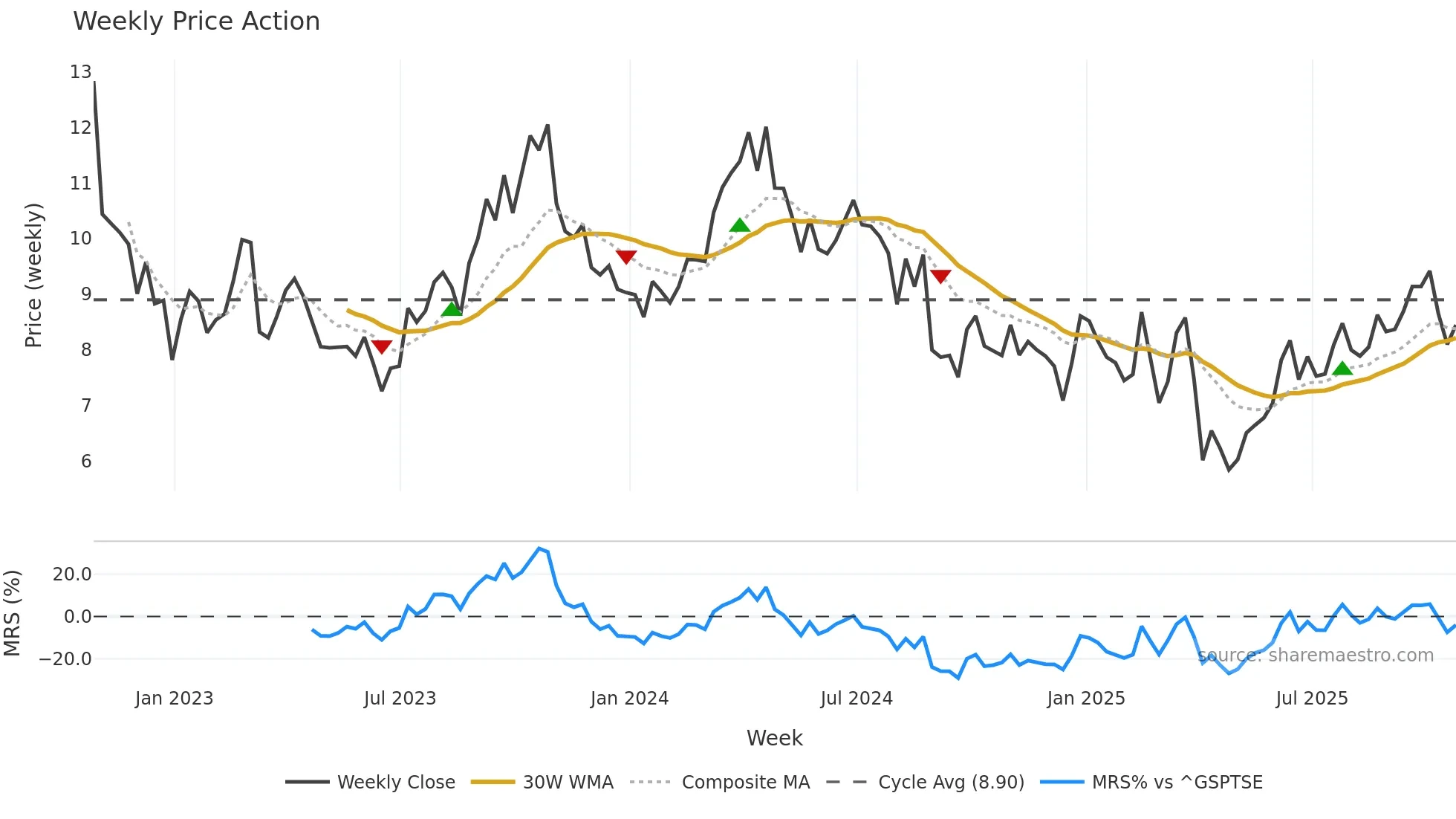 OBE weekly Price Action chart, closing 2025-10-24