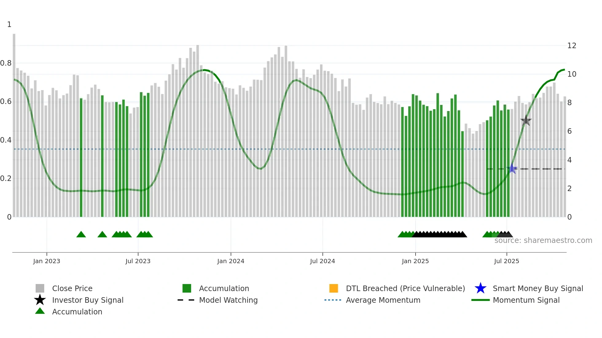 OBE weekly Smart Money chart