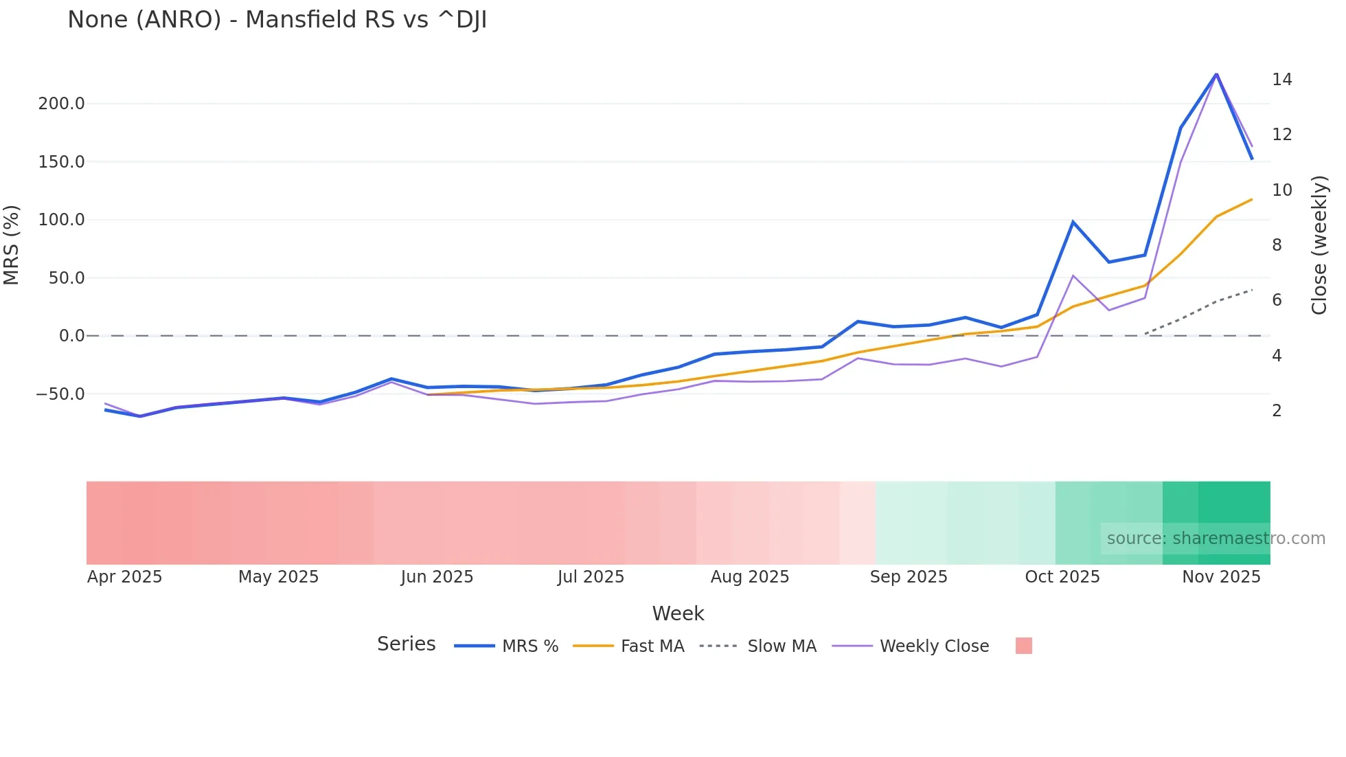 ANRO Mansfield Relative Strength chart