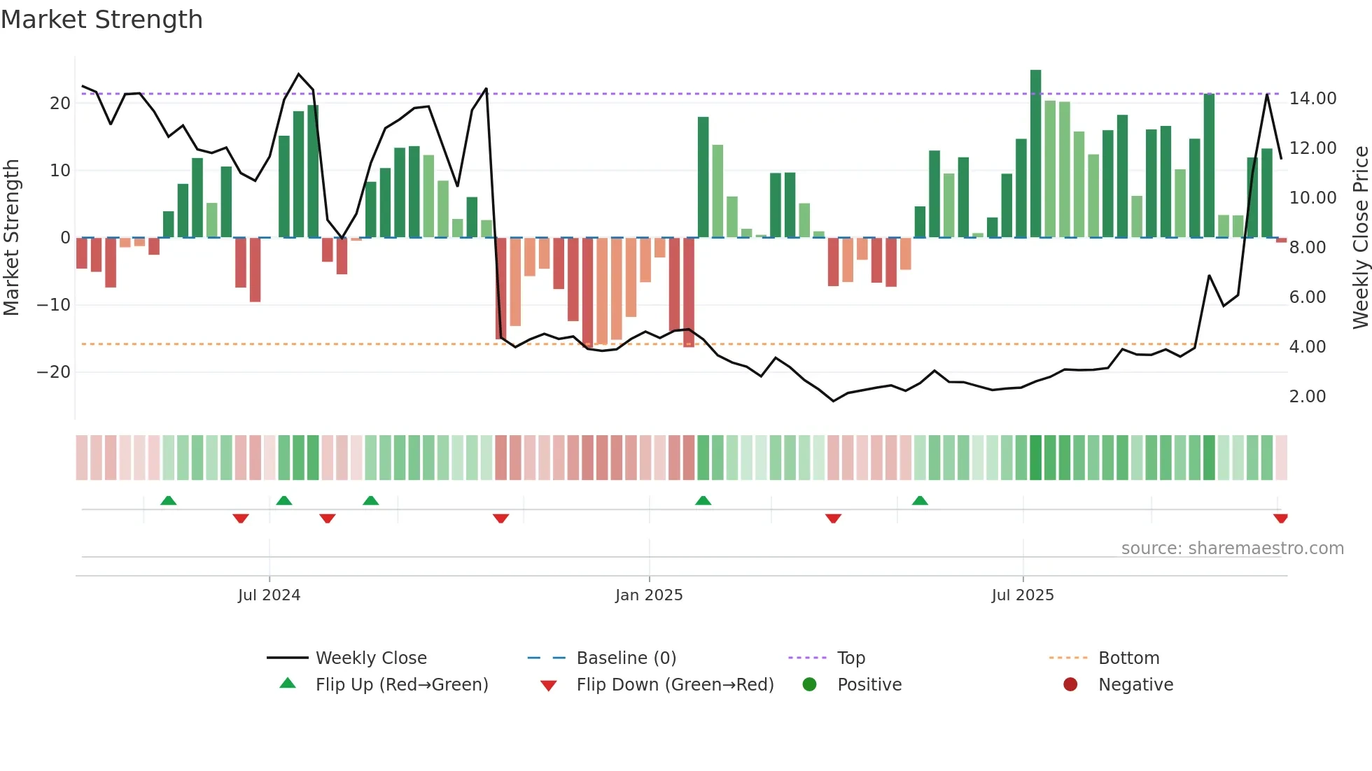 ANRO weekly Market Strength chart