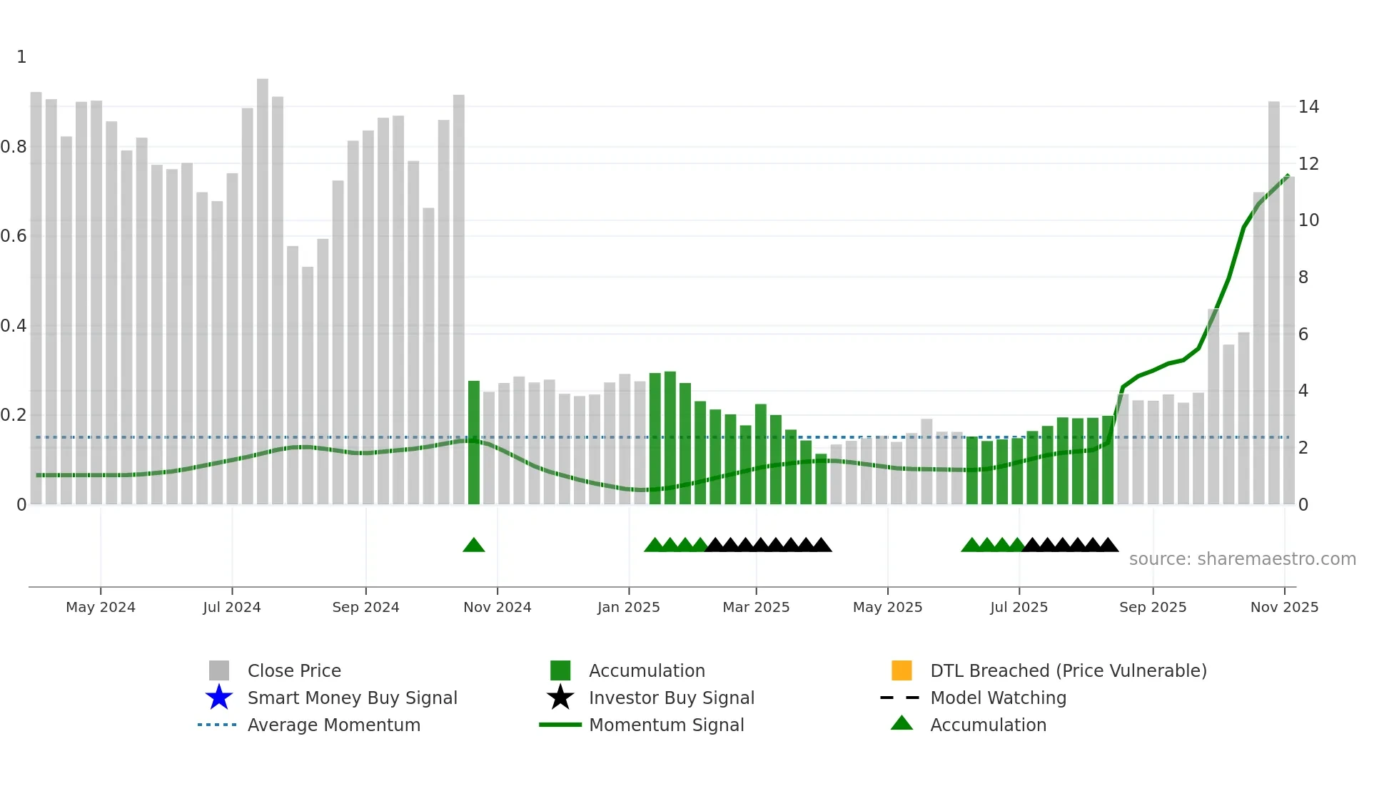 ANRO weekly Smart Money chart