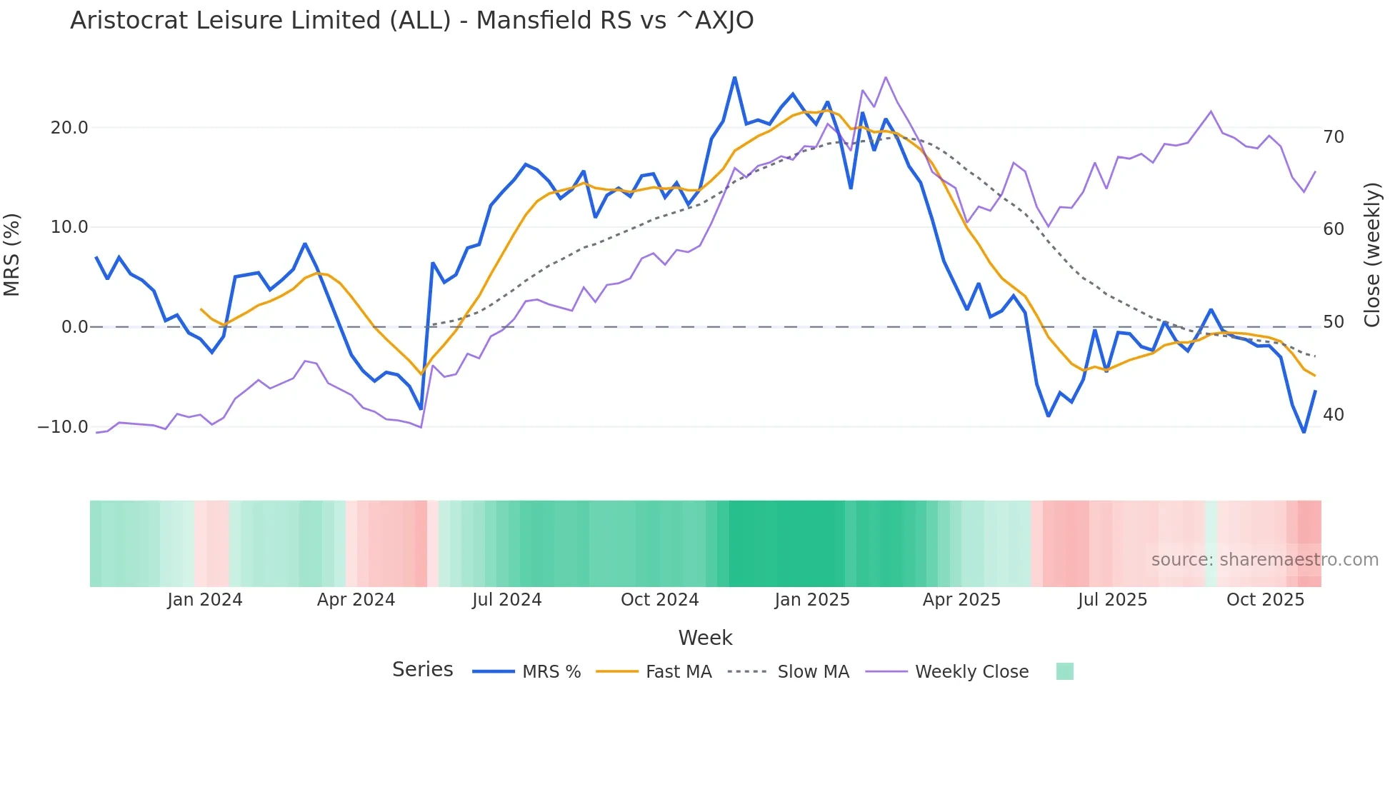 ALL Mansfield Relative Strength chart