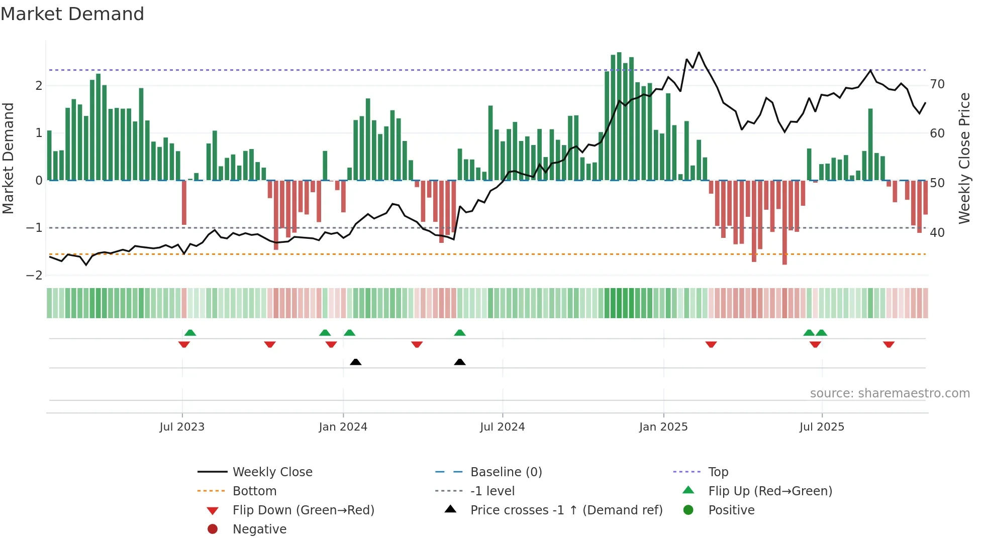 ALL weekly Market Demand chart