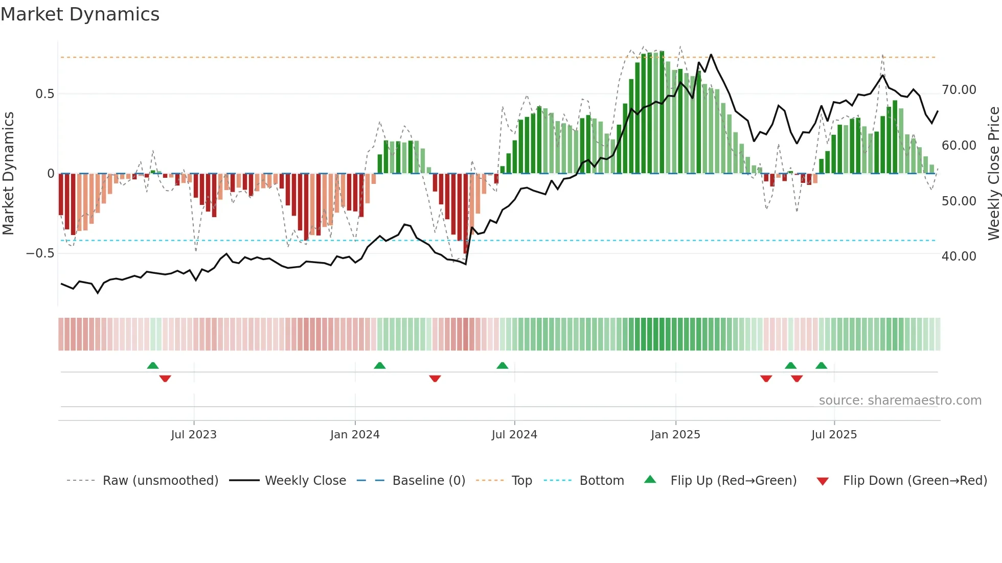 ALL weekly Market Dynamics chart