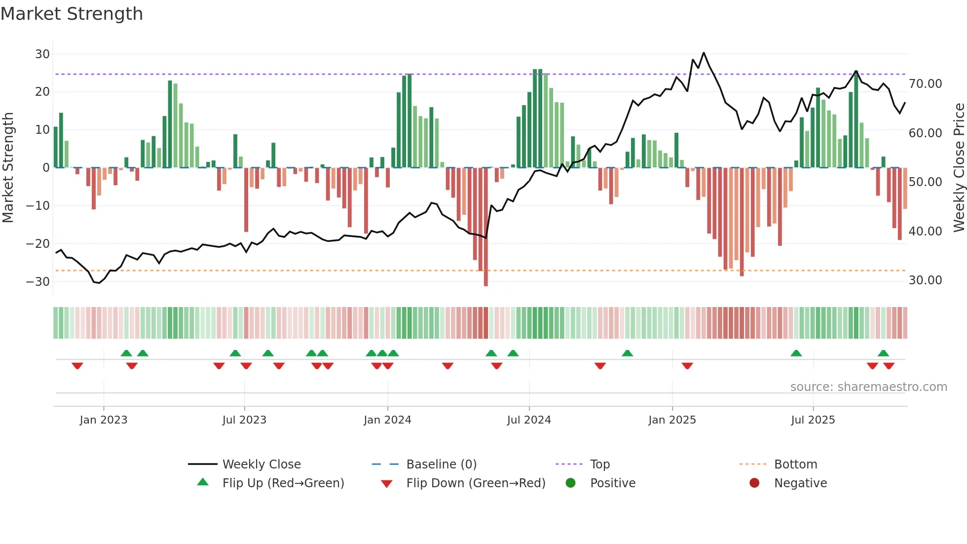 ALL weekly Market Strength chart