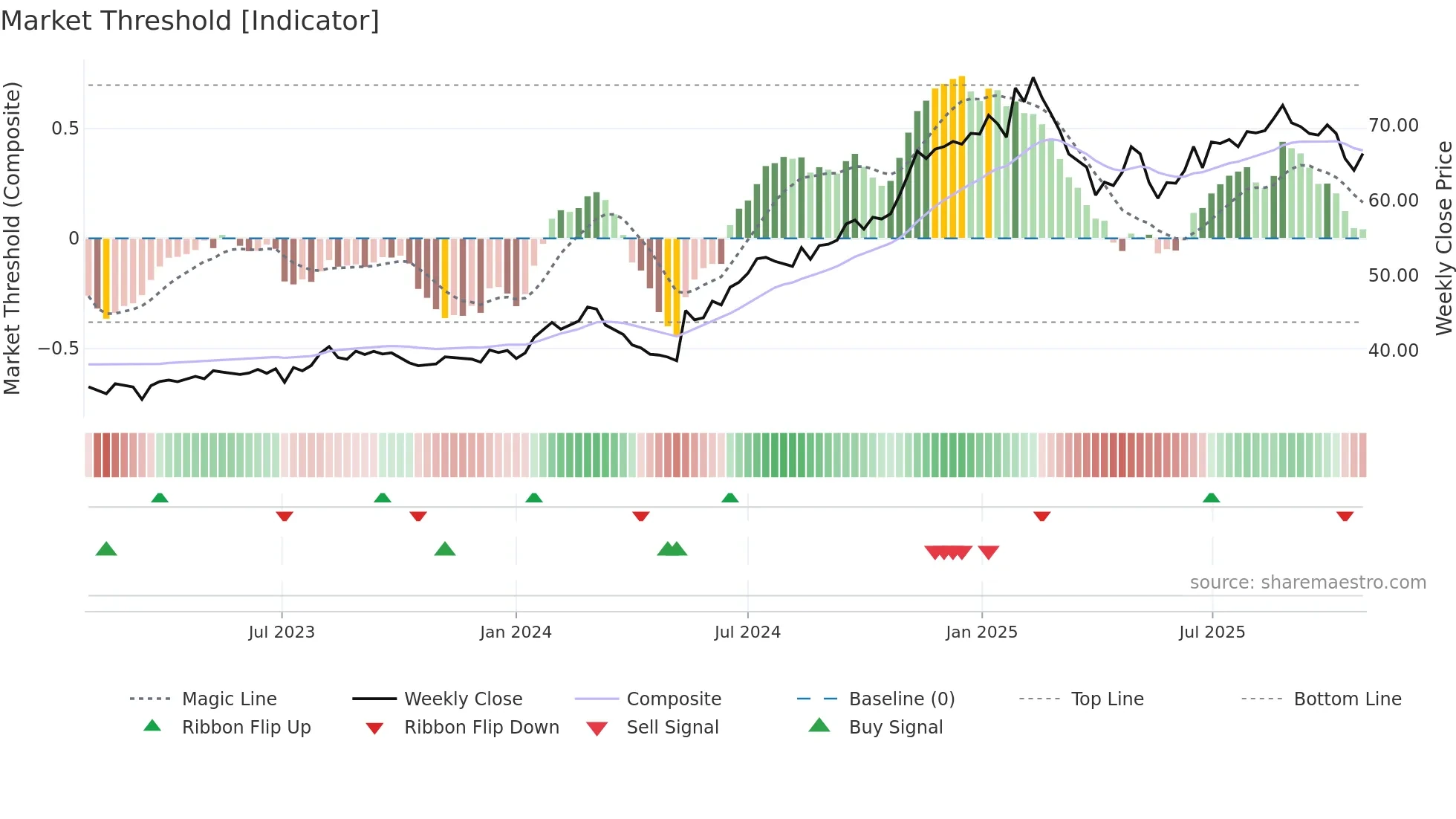 ALL weekly Market Threshold chart