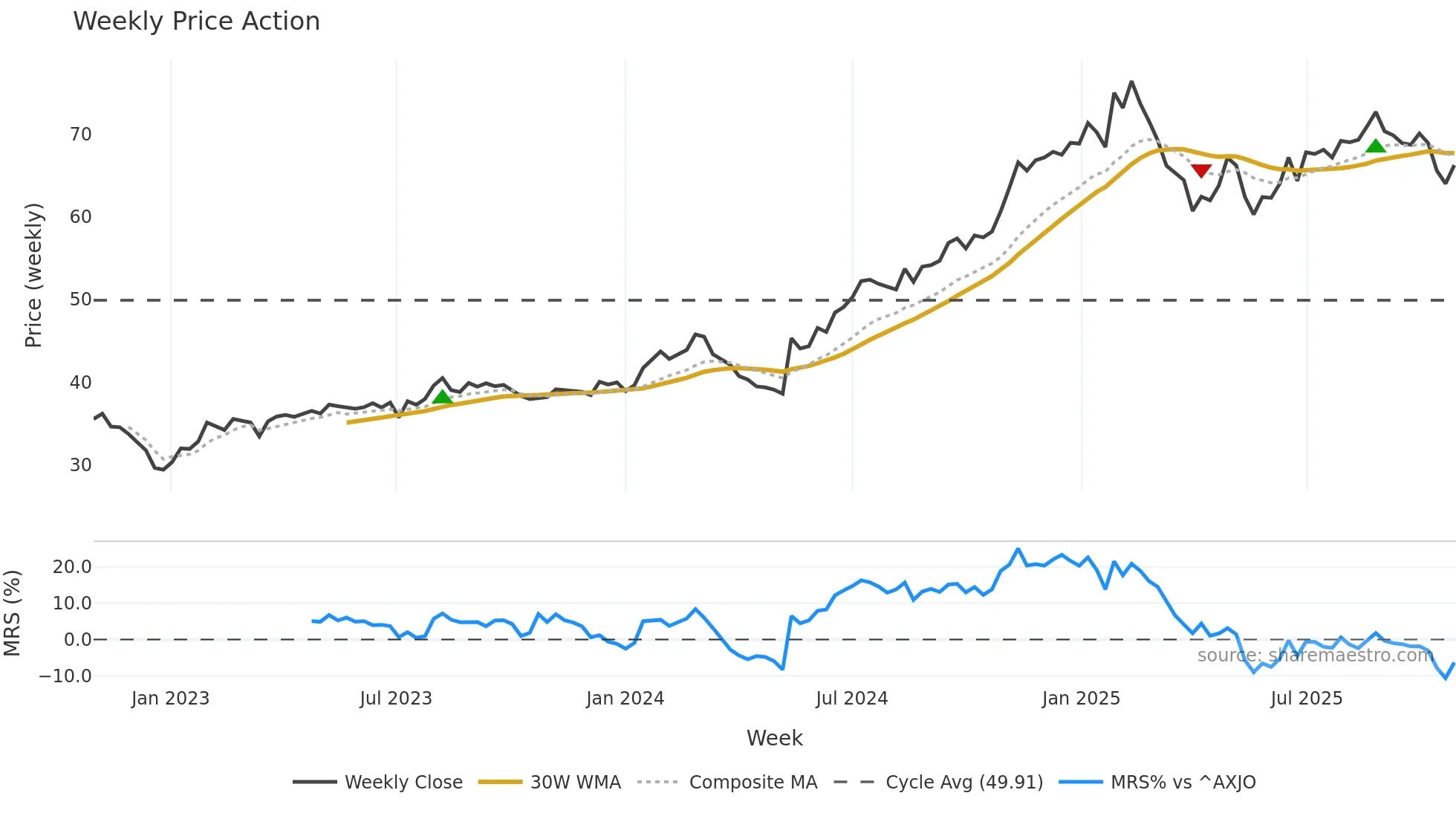 ALL weekly Price Action chart, closing 2025-10-27