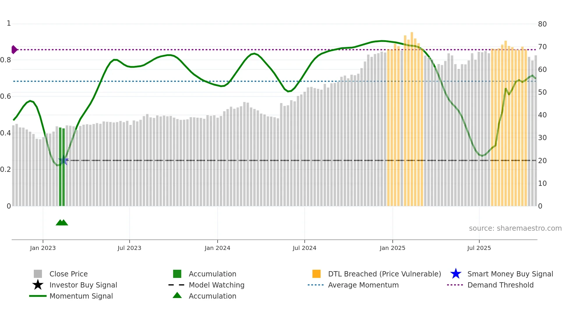 ALL weekly Smart Money chart