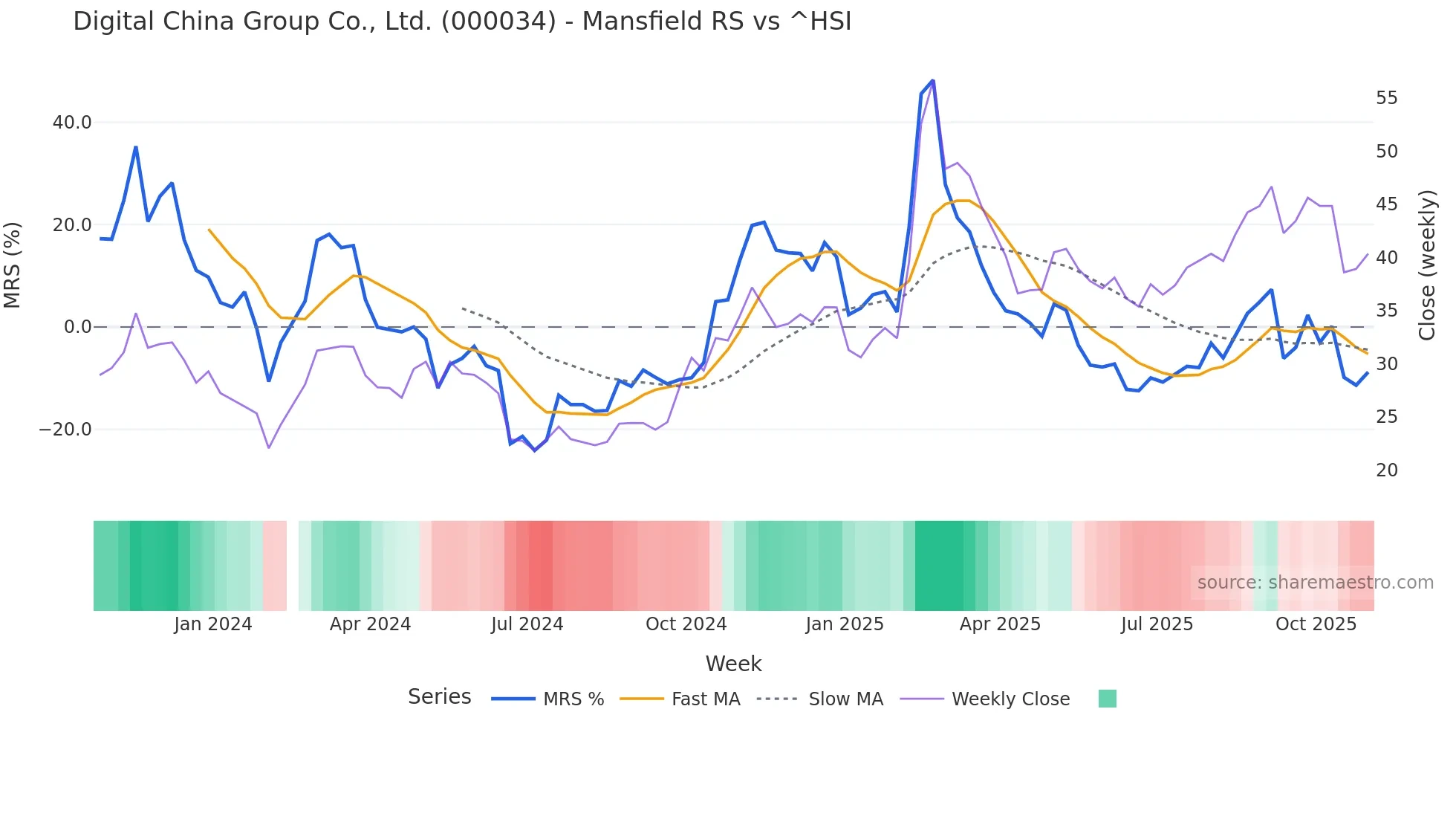 000034 Mansfield Relative Strength chart